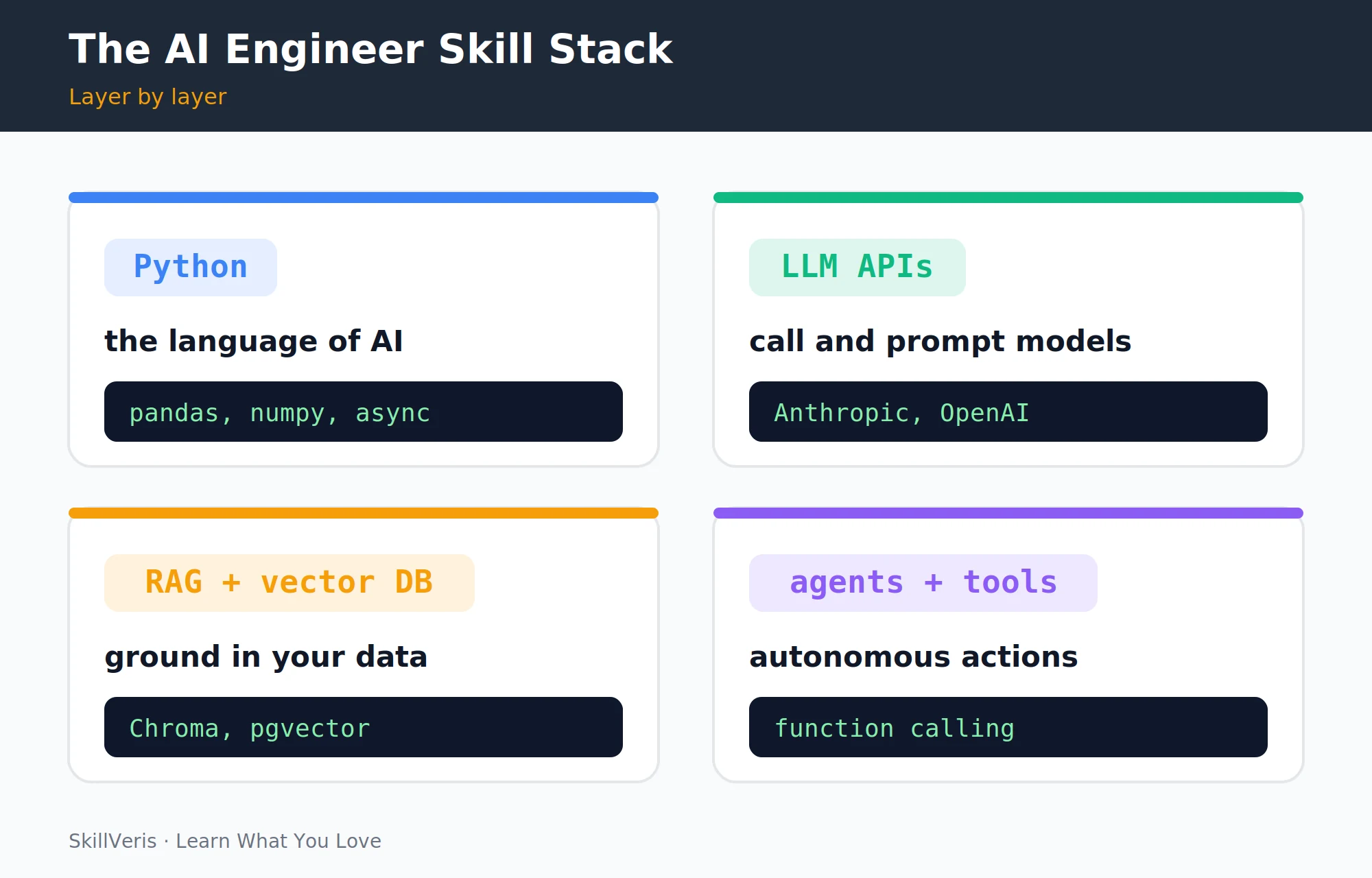 The four layers of the AI engineer skill stack, built sequentially.