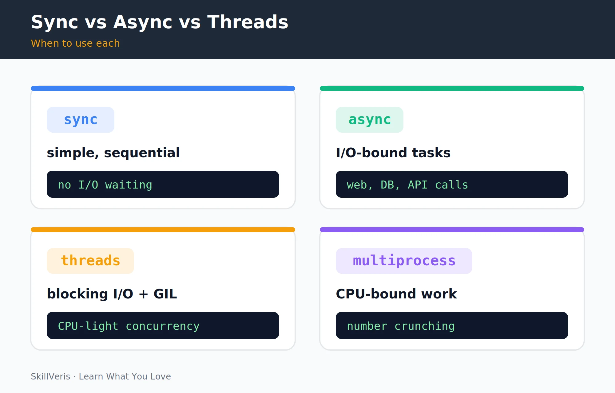 Choosing a concurrency model based on whether your code is I/O-bound or CPU-bound.