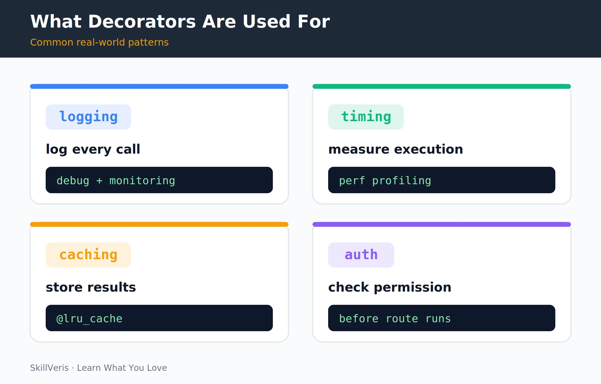 The four parts of every decorator: outer function, wrapper, functools.wraps, and return wrapper.