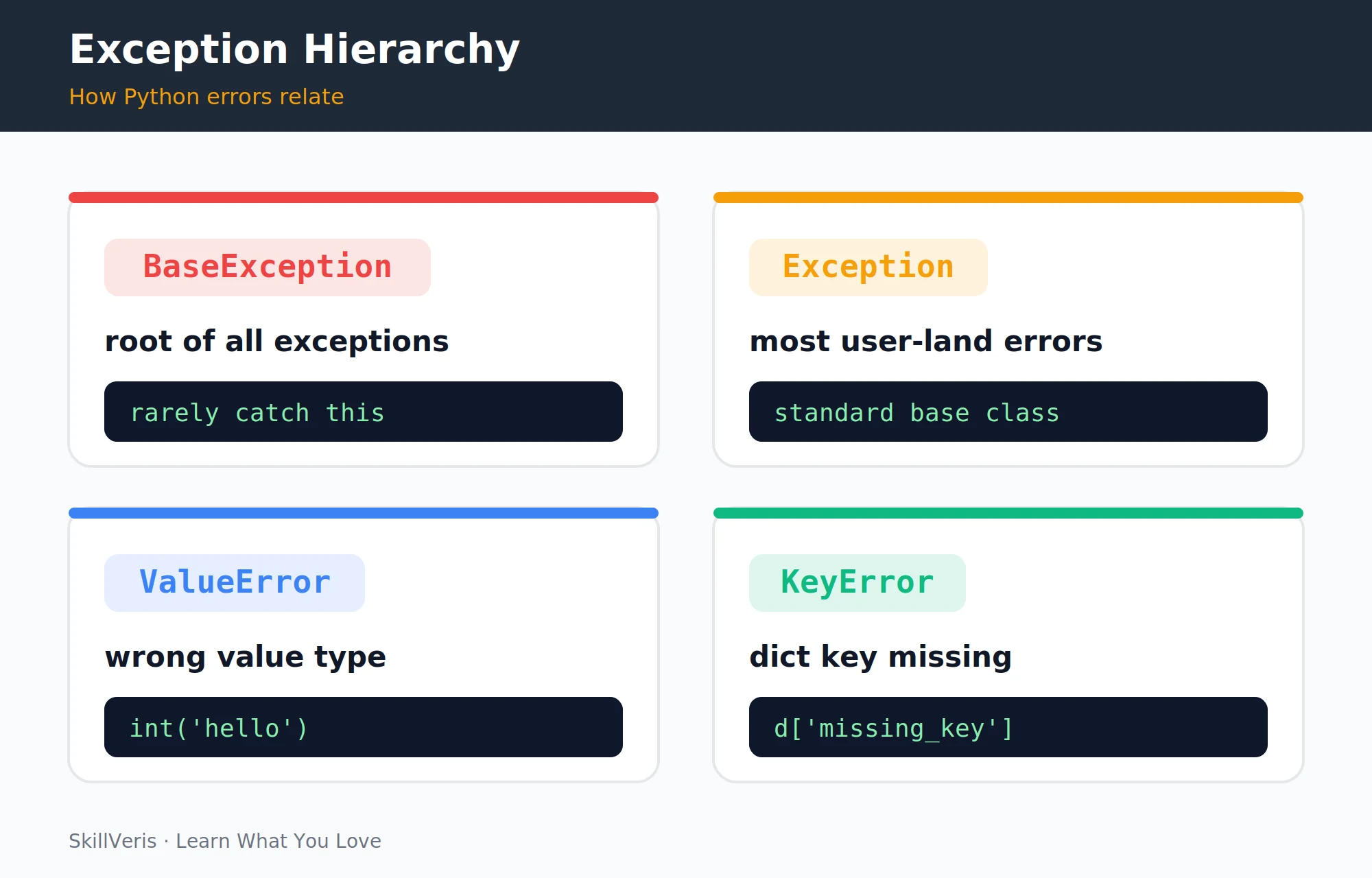 Python exceptions form a class hierarchy โ catching a parent catches all its children.