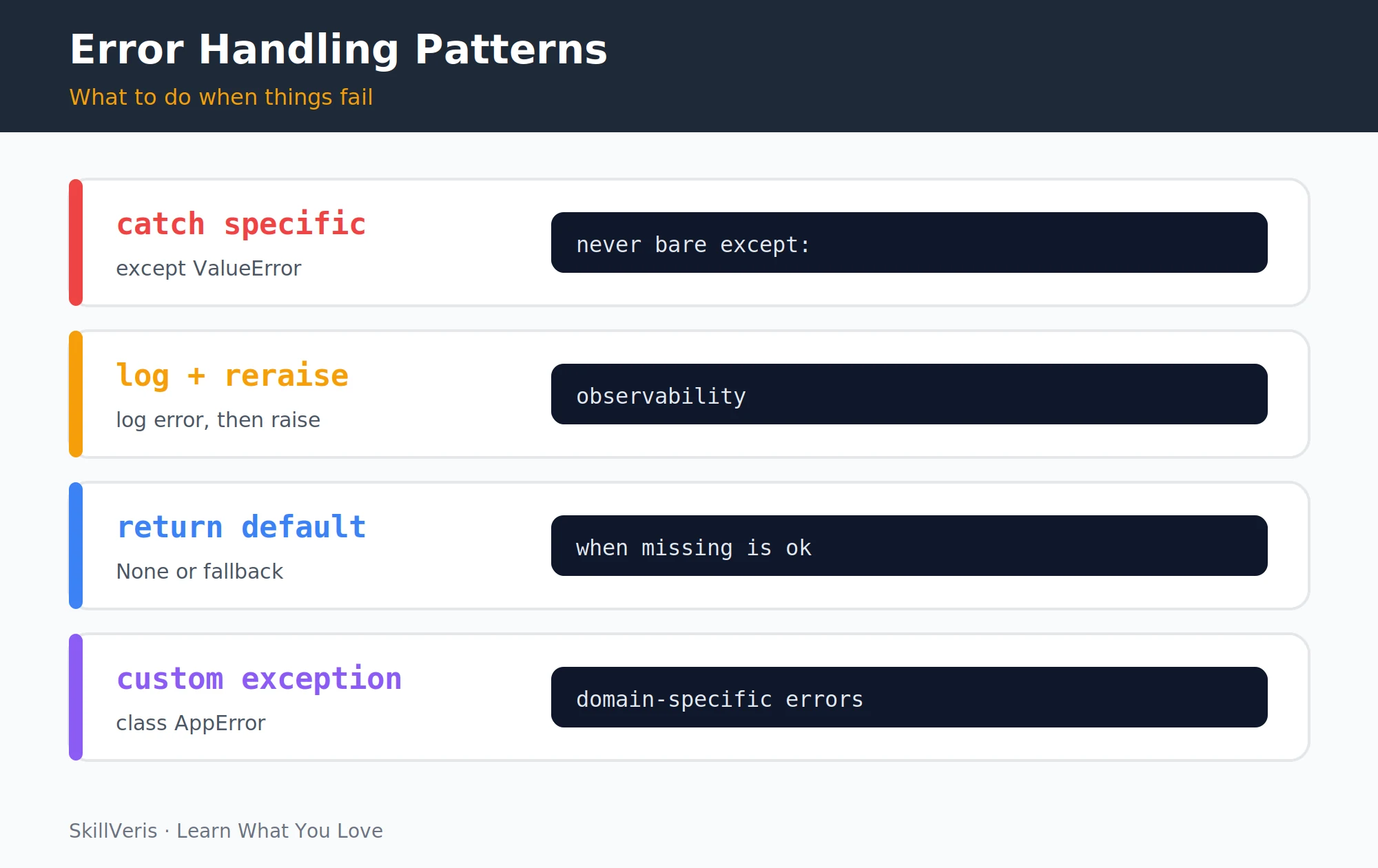 The four correct patterns: catch specific, log and re-raise, return a default, raise a custom exception.