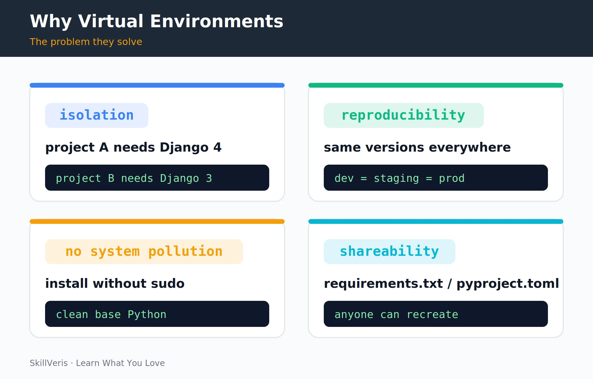 The four problems virtual environments solve for every Python project.