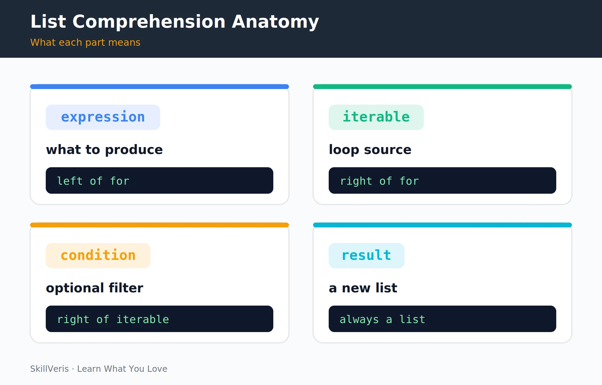 The four parts of a list comprehension and what each one does.