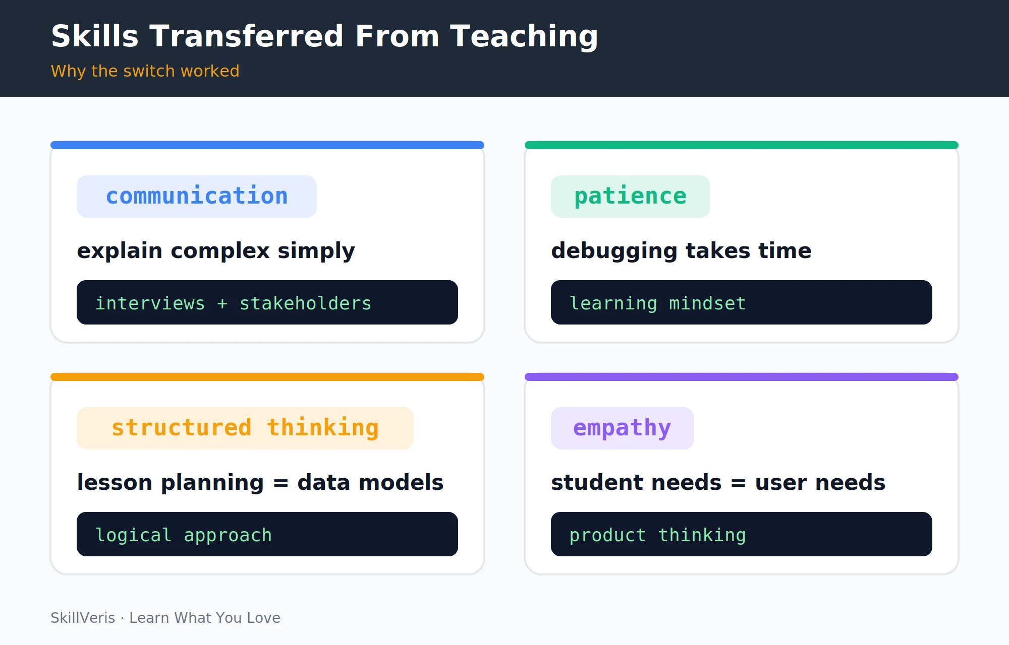 The four-step technical learning path — Excel, SQL, Python, Tableau — each building on the previous.