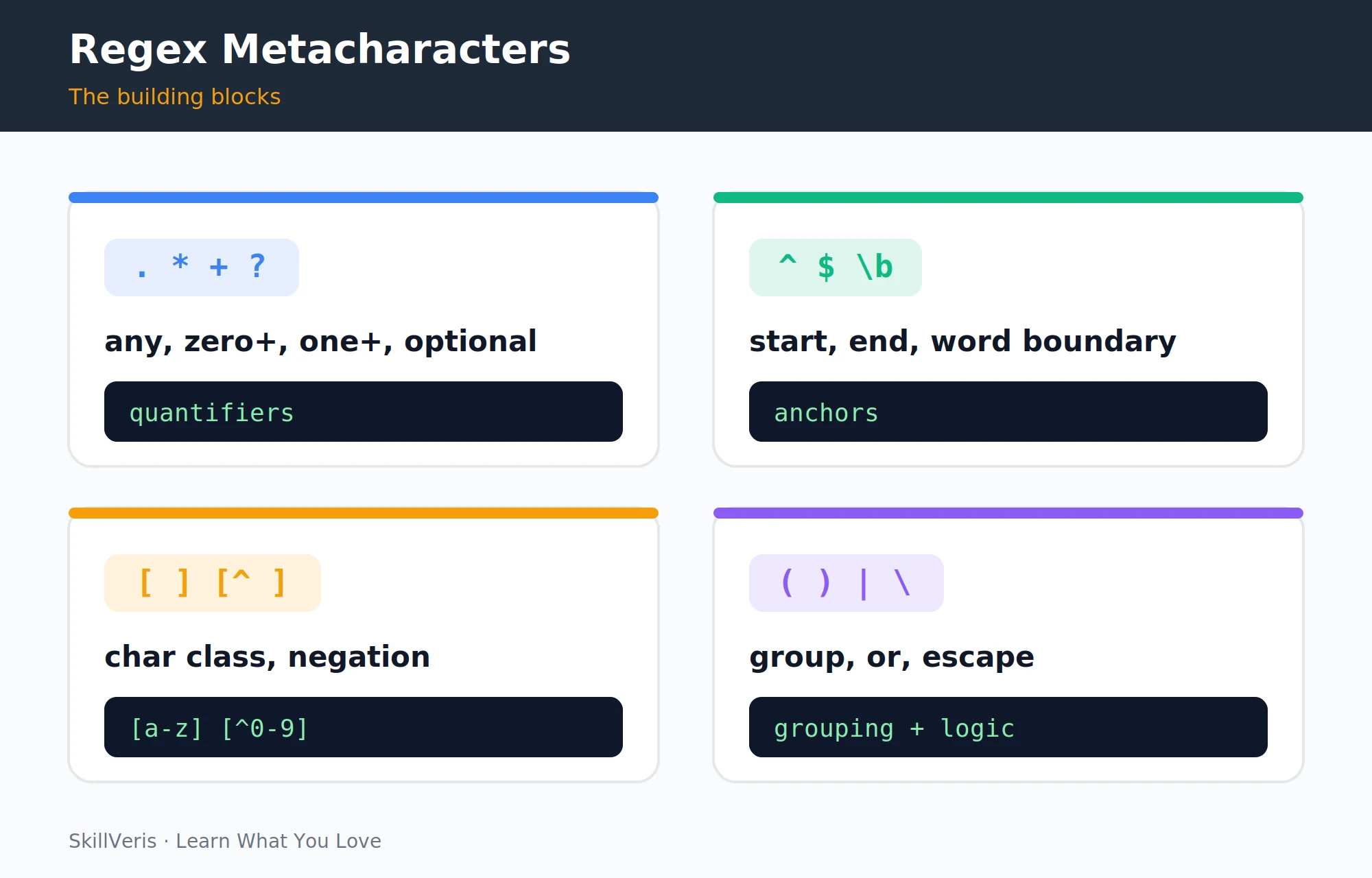 The four groups of regex metacharacters: quantifiers, anchors, character classes, and grouping.