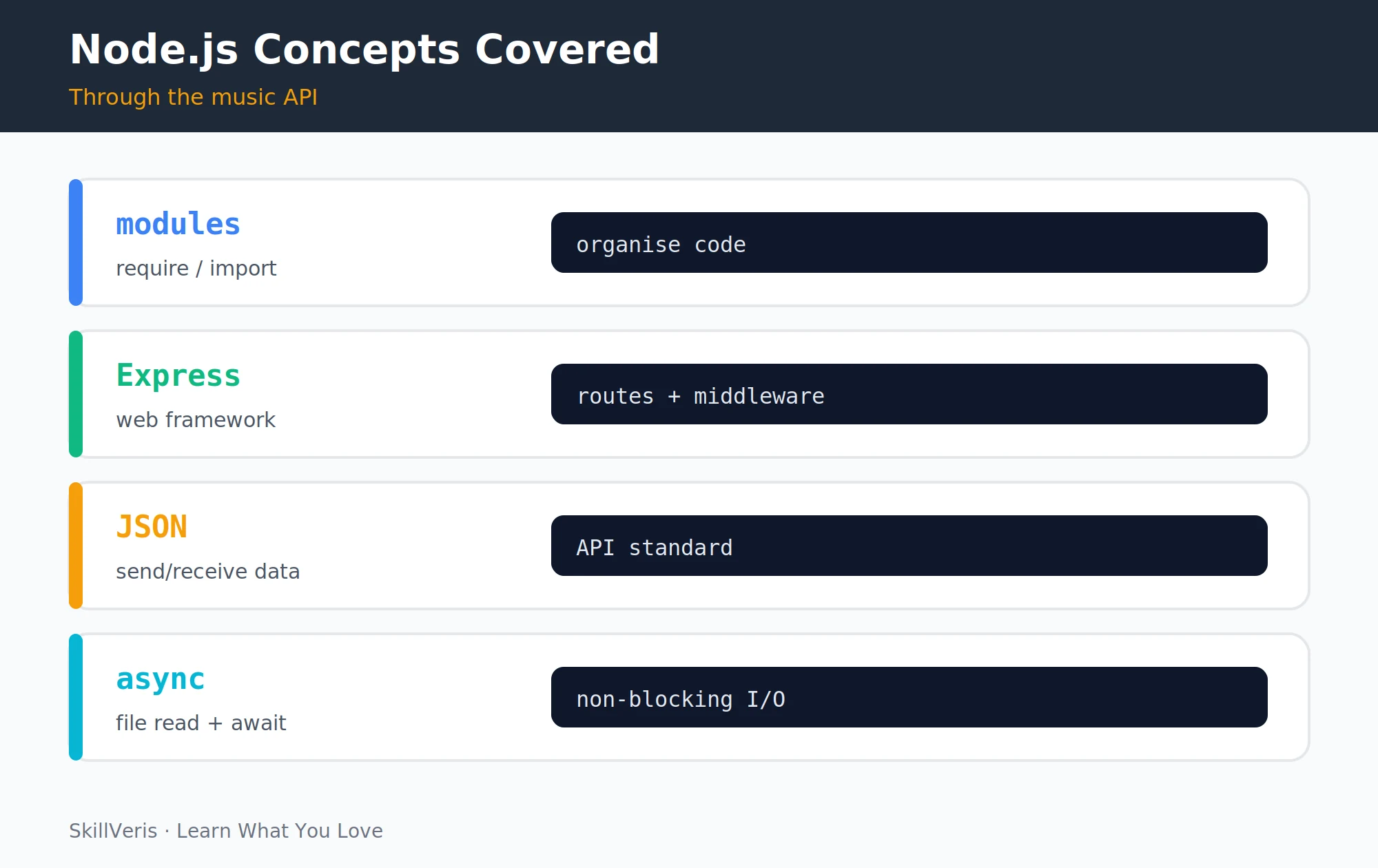The four Node.js concepts the music API teaches in context.