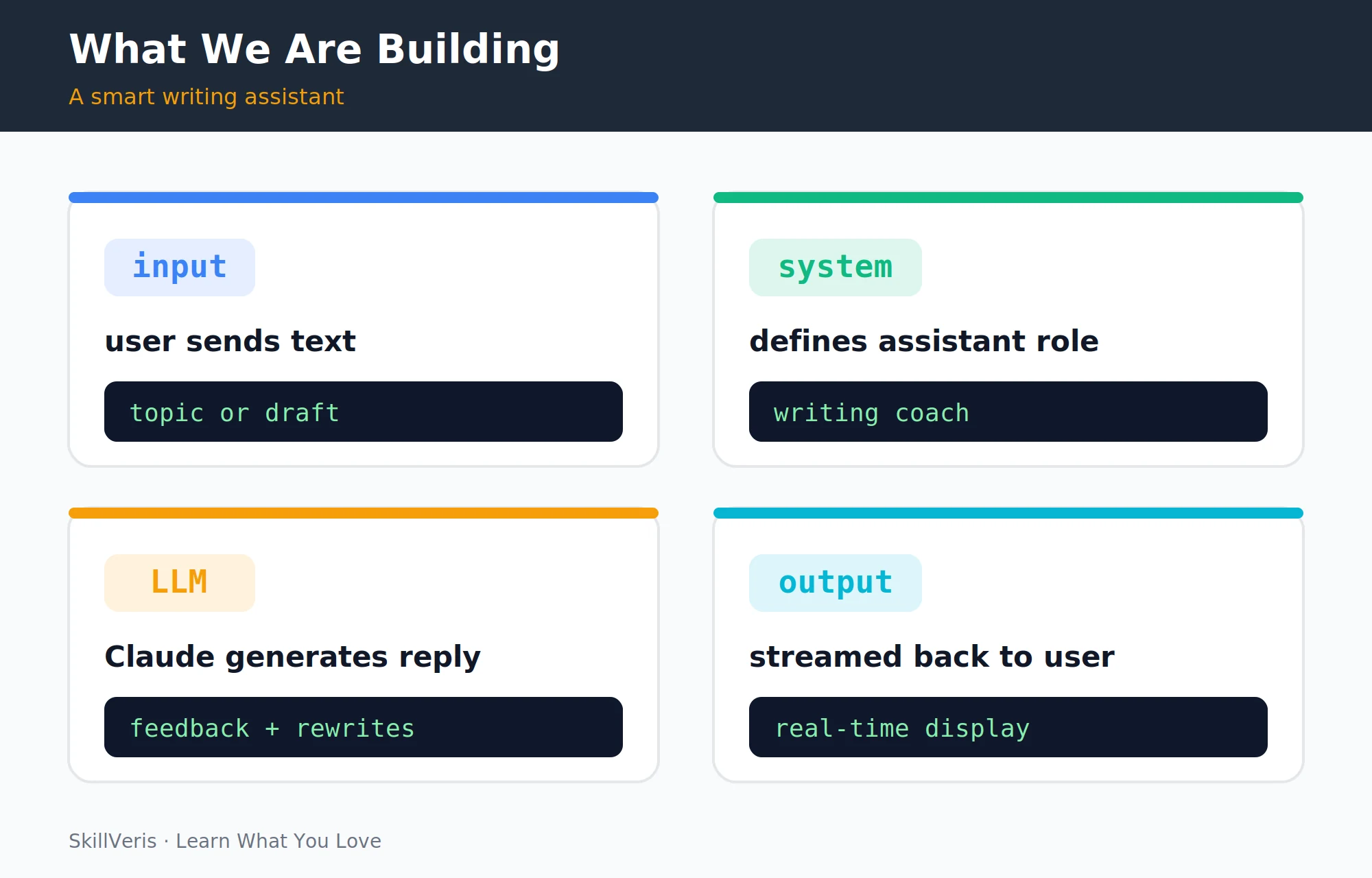 The four components of the writing assistant we're building.
