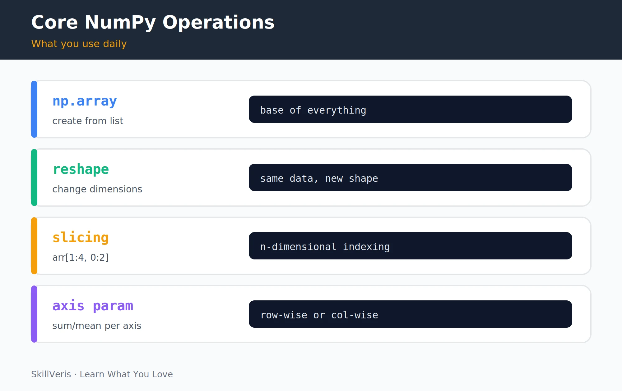 Core NumPy operations that appear in almost every data science script: create, reshape, slice, and the axis parameter.