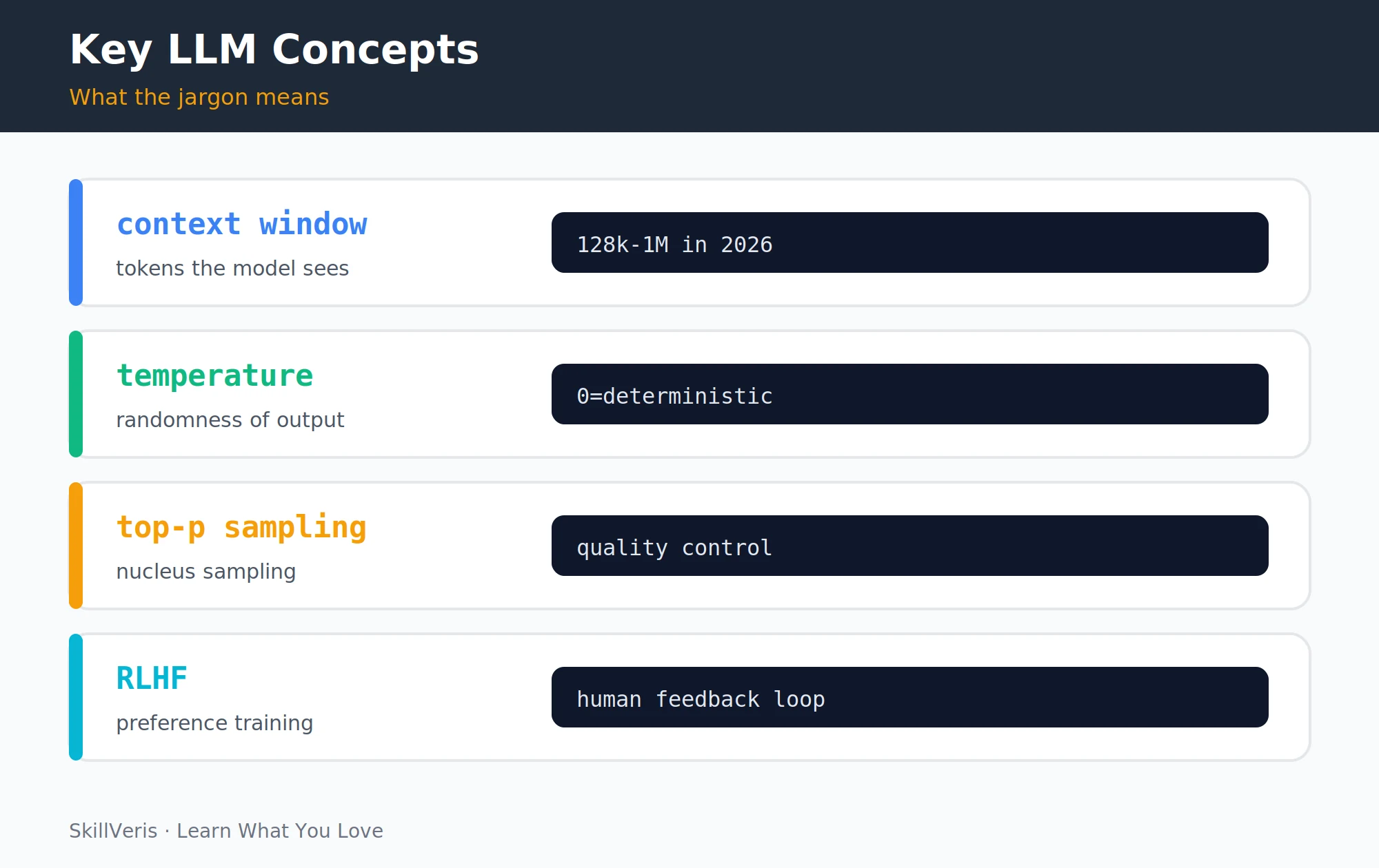 The four key concepts that determine how LLMs behave at inference time: context window, temperature, top-p sampling, and RLHF.