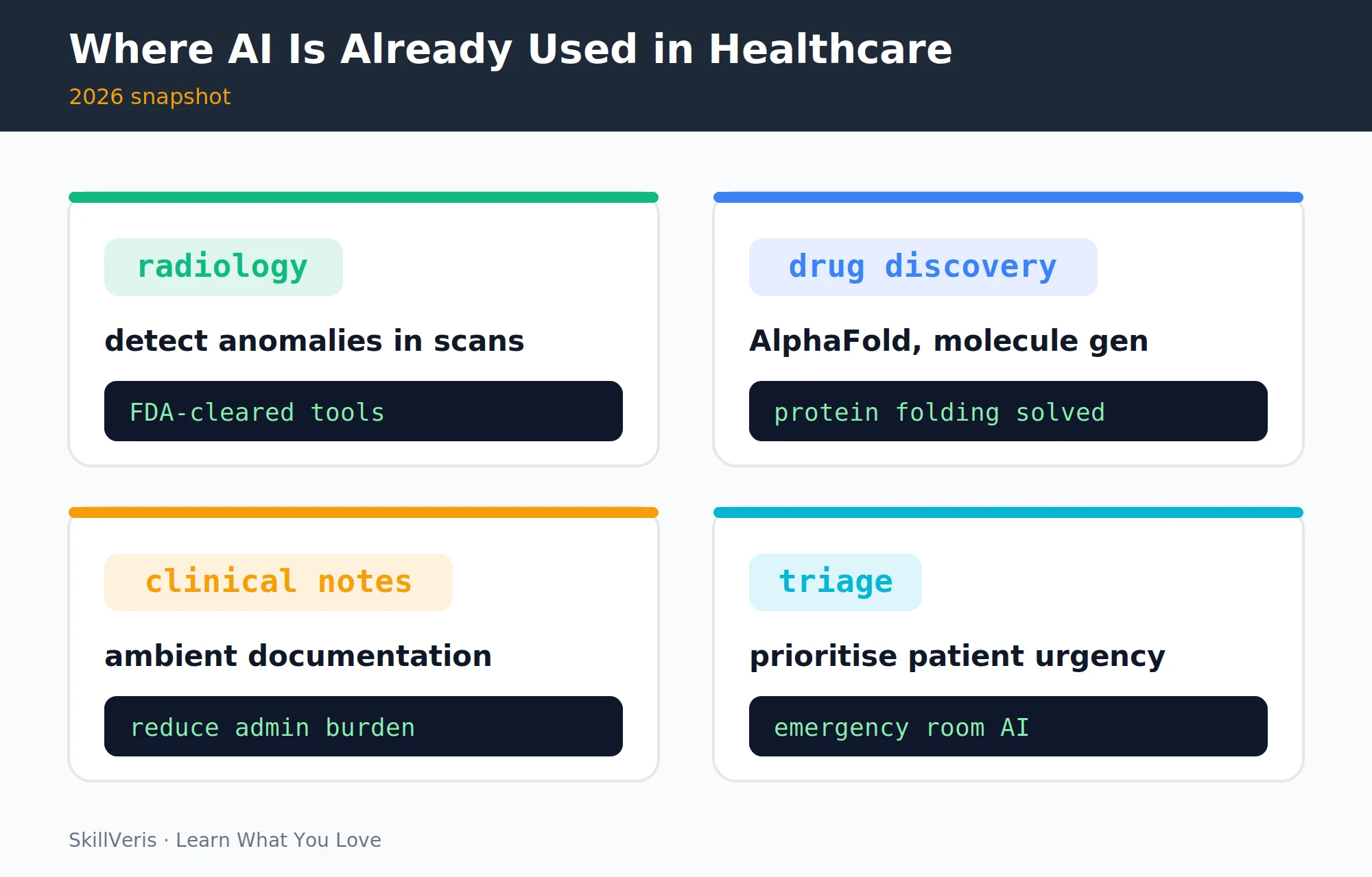 Predictive models surface sepsis, readmission, and crisis risk earlier than clinical recognition alone.