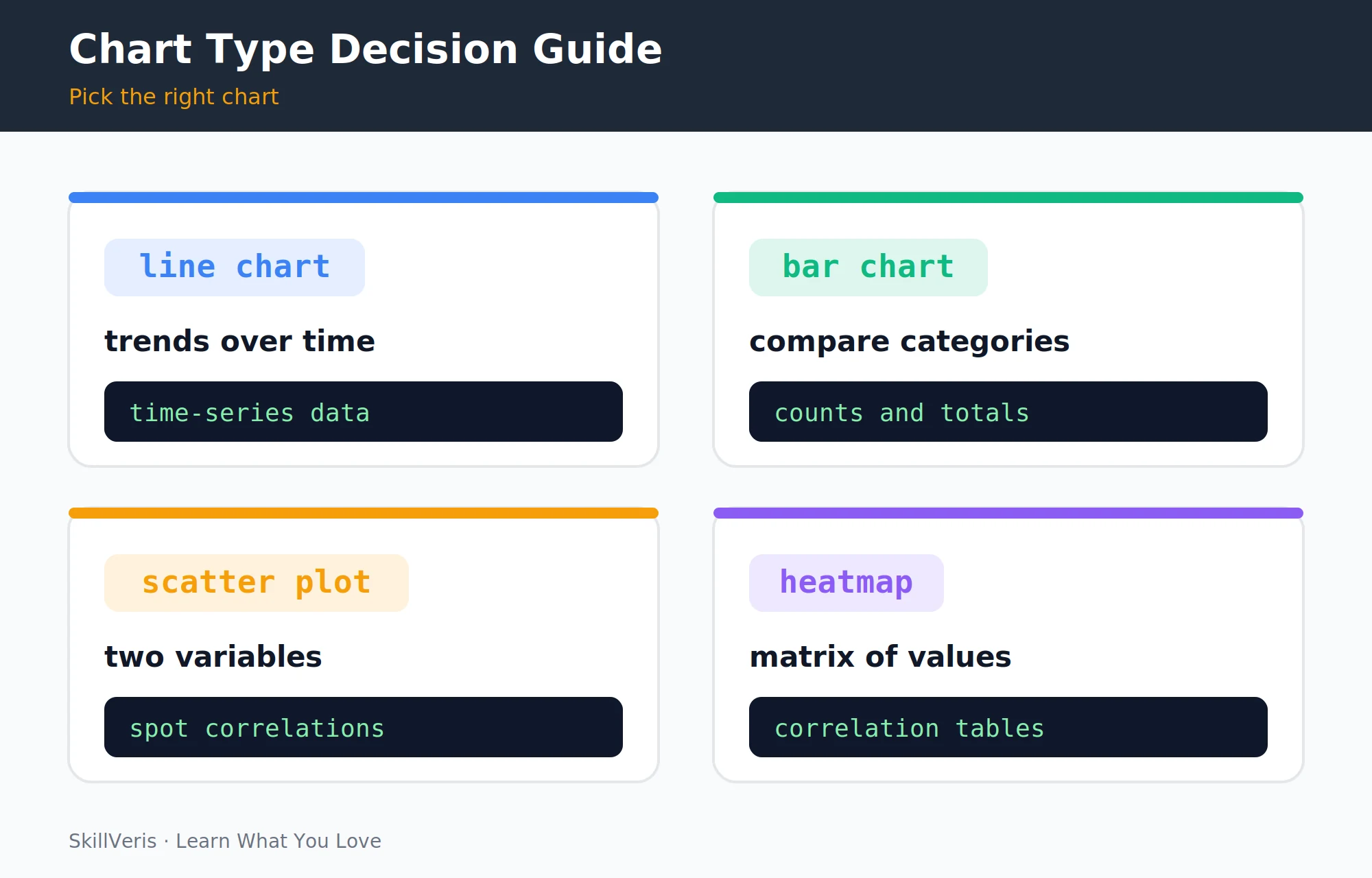 Choosing the right chart type is the first decision in every visualisation.