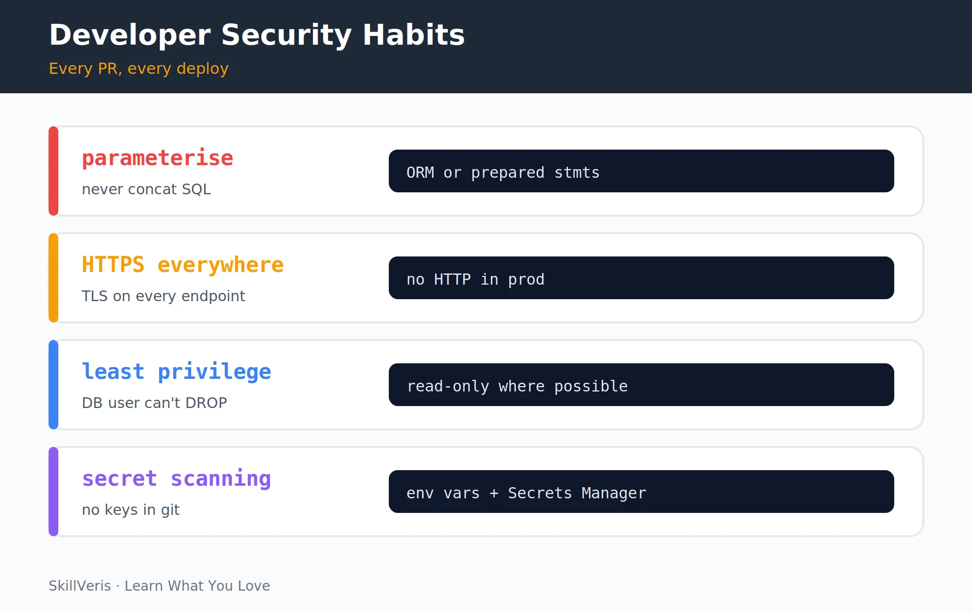 Four developer security habits โ parameterise SQL, HTTPS everywhere, least privilege, and secret scanning โ prevent the majority of common web vulnerabilities.