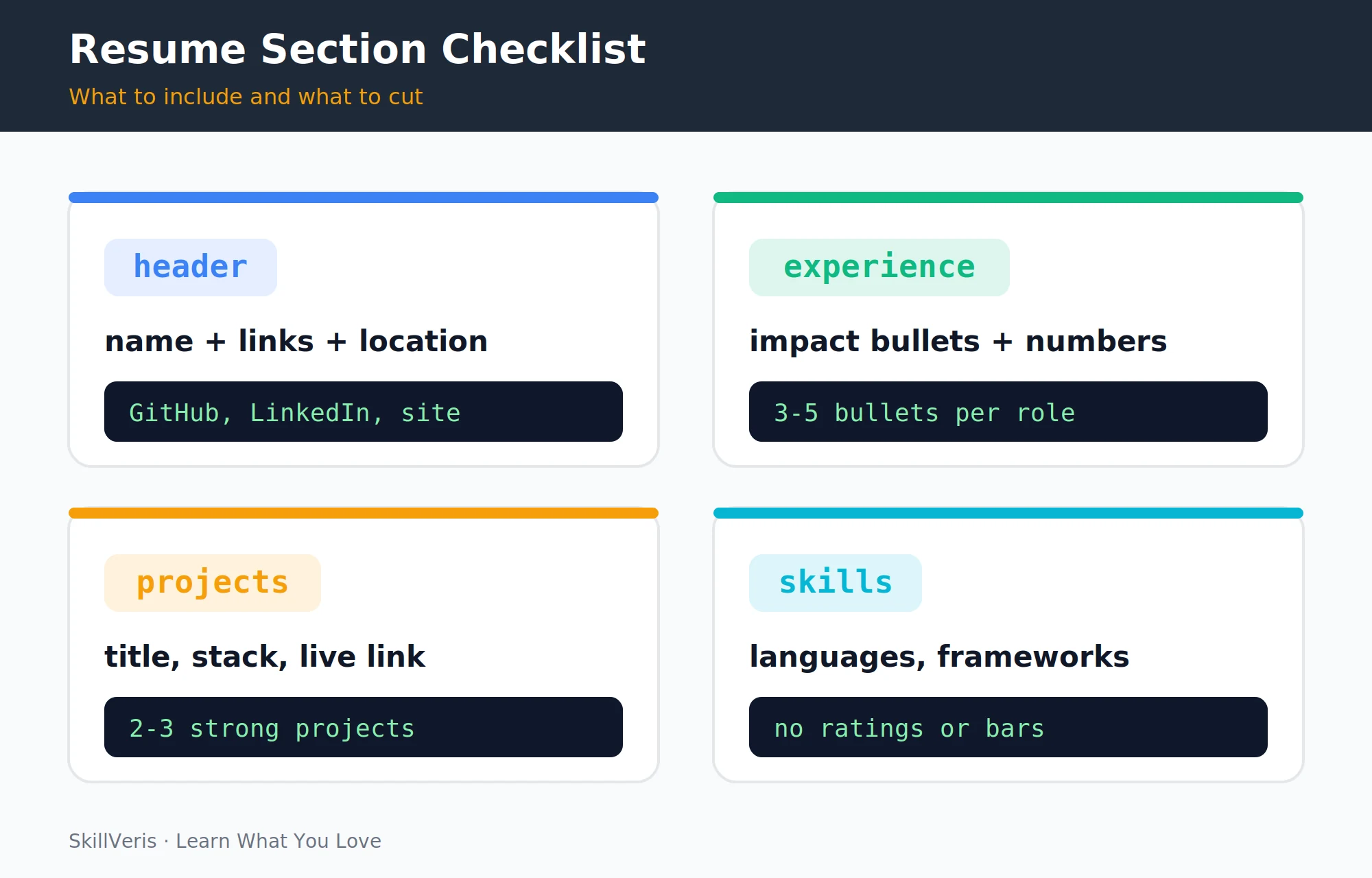 The four resume sections and what each should contain: header links, experience, projects, and skills.