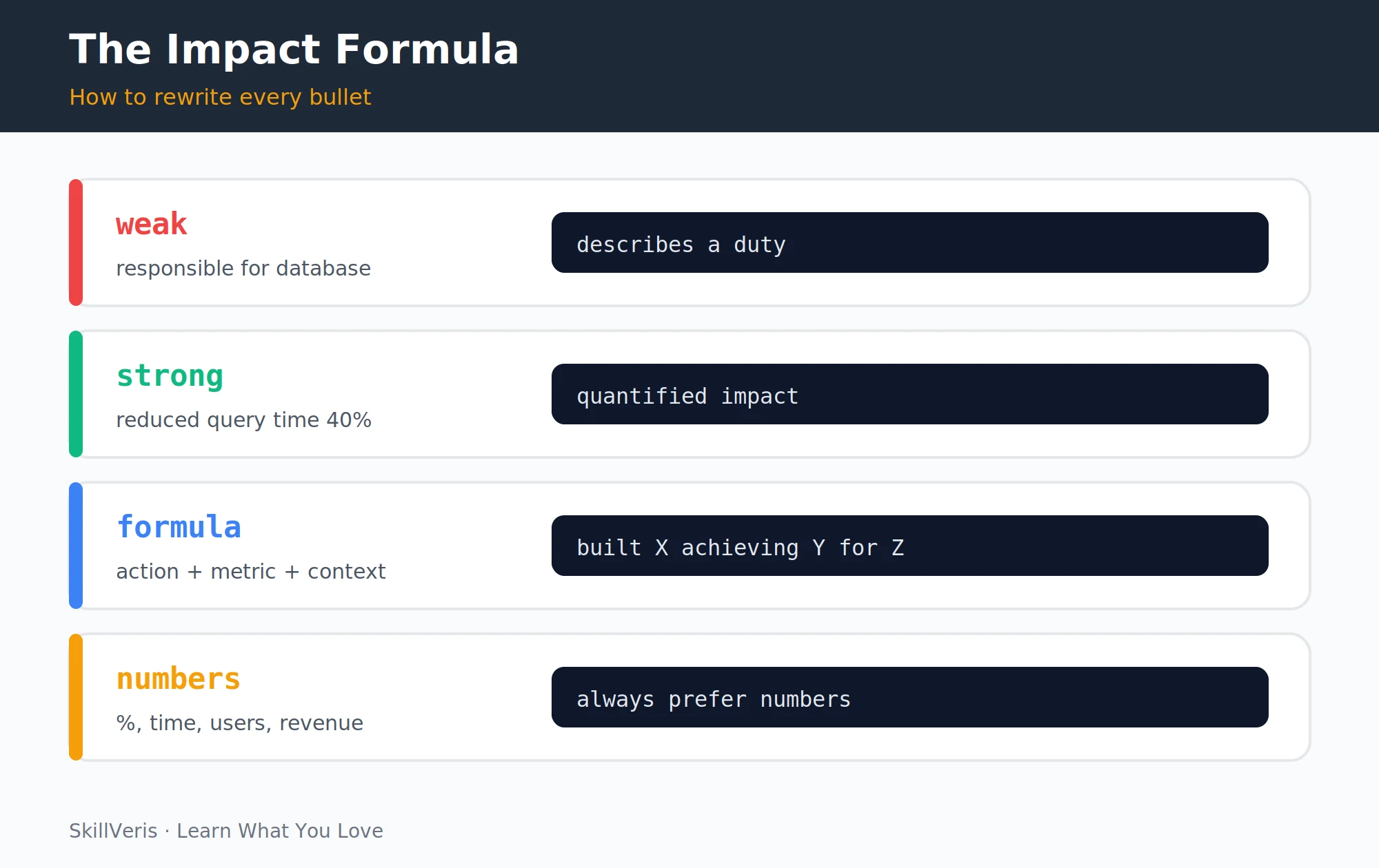 The impact formula turns weak duty descriptions into quantified evidence: action plus metric plus context.