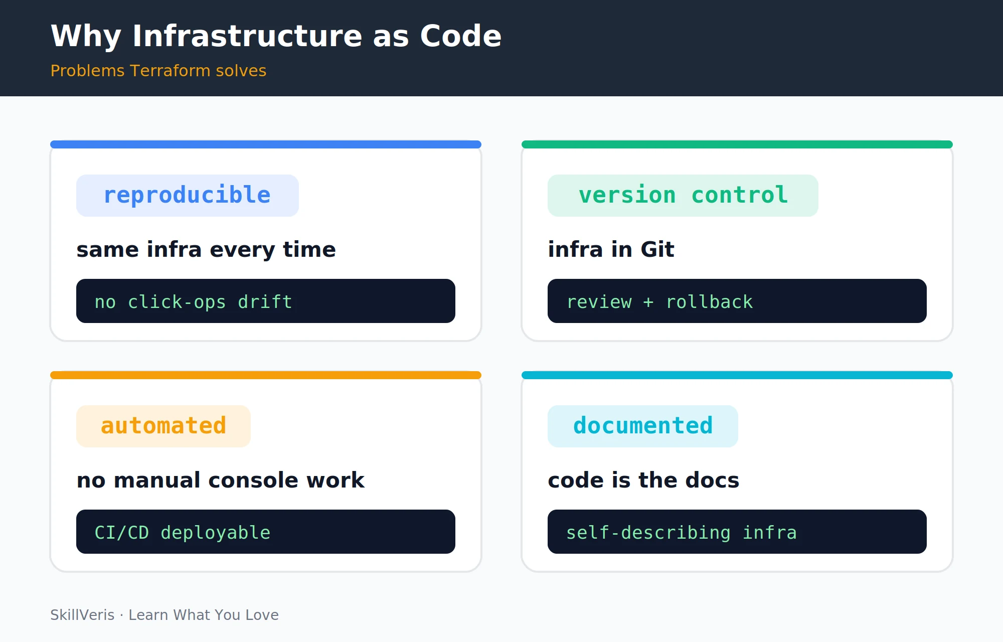 Why infrastructure as code: reproducible, version-controlled, automated, and self-documenting.