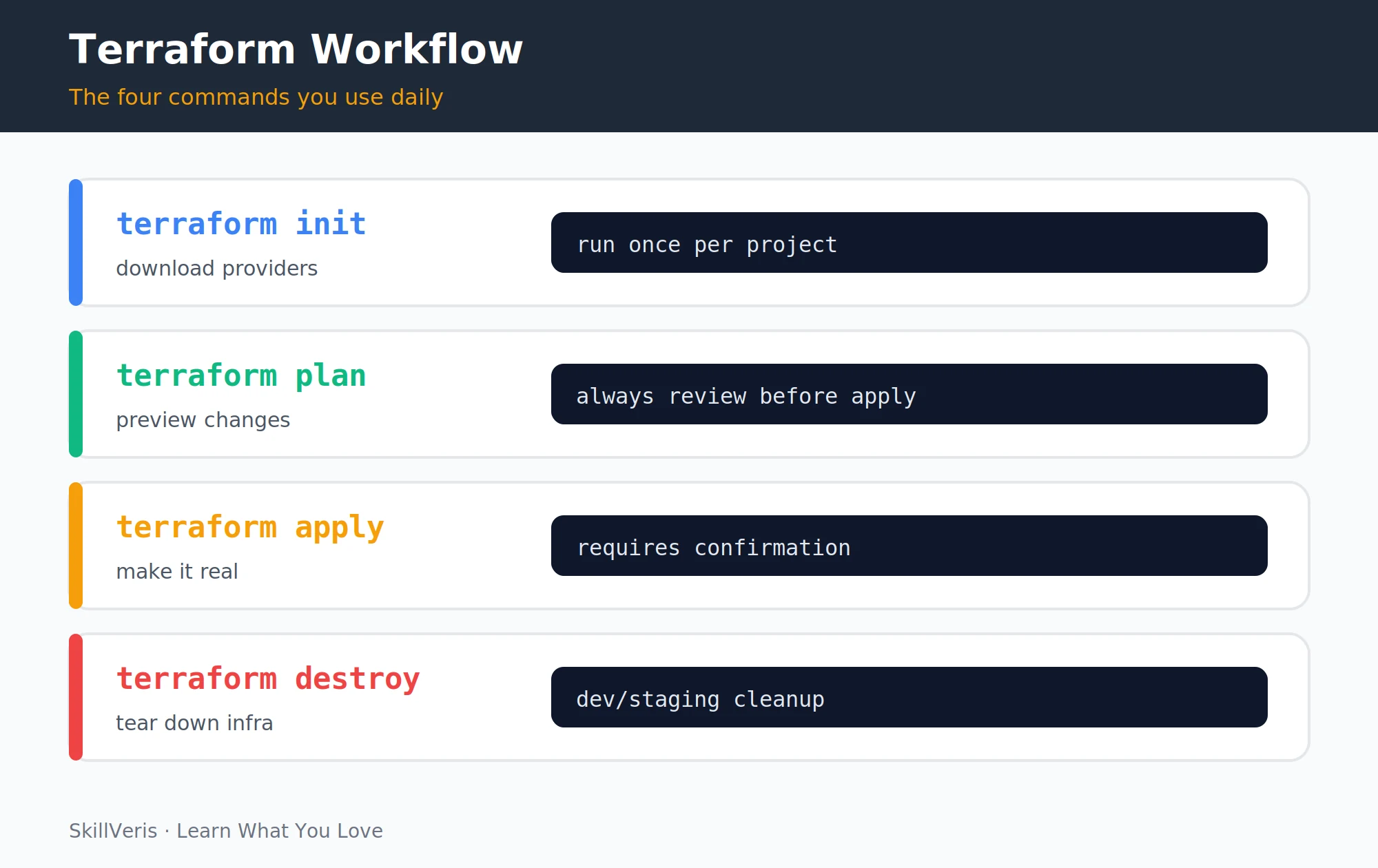 init, plan, apply, and destroy cover the complete Terraform lifecycle.