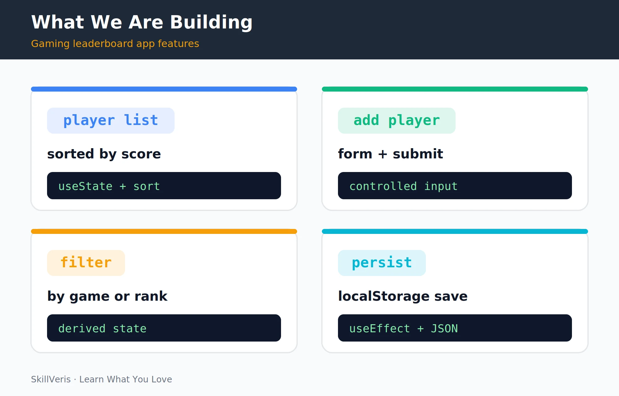Leaderboard state flows down to PlayerCard via props, and events flow back up through callbacks.
