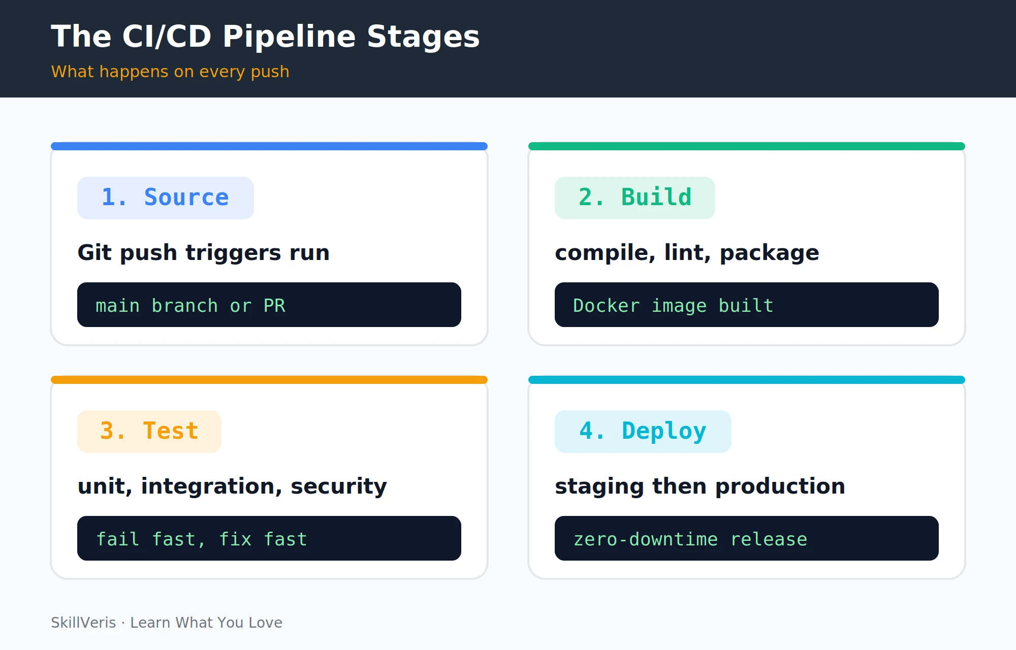 Continuous integration, delivery, and deployment compared.
