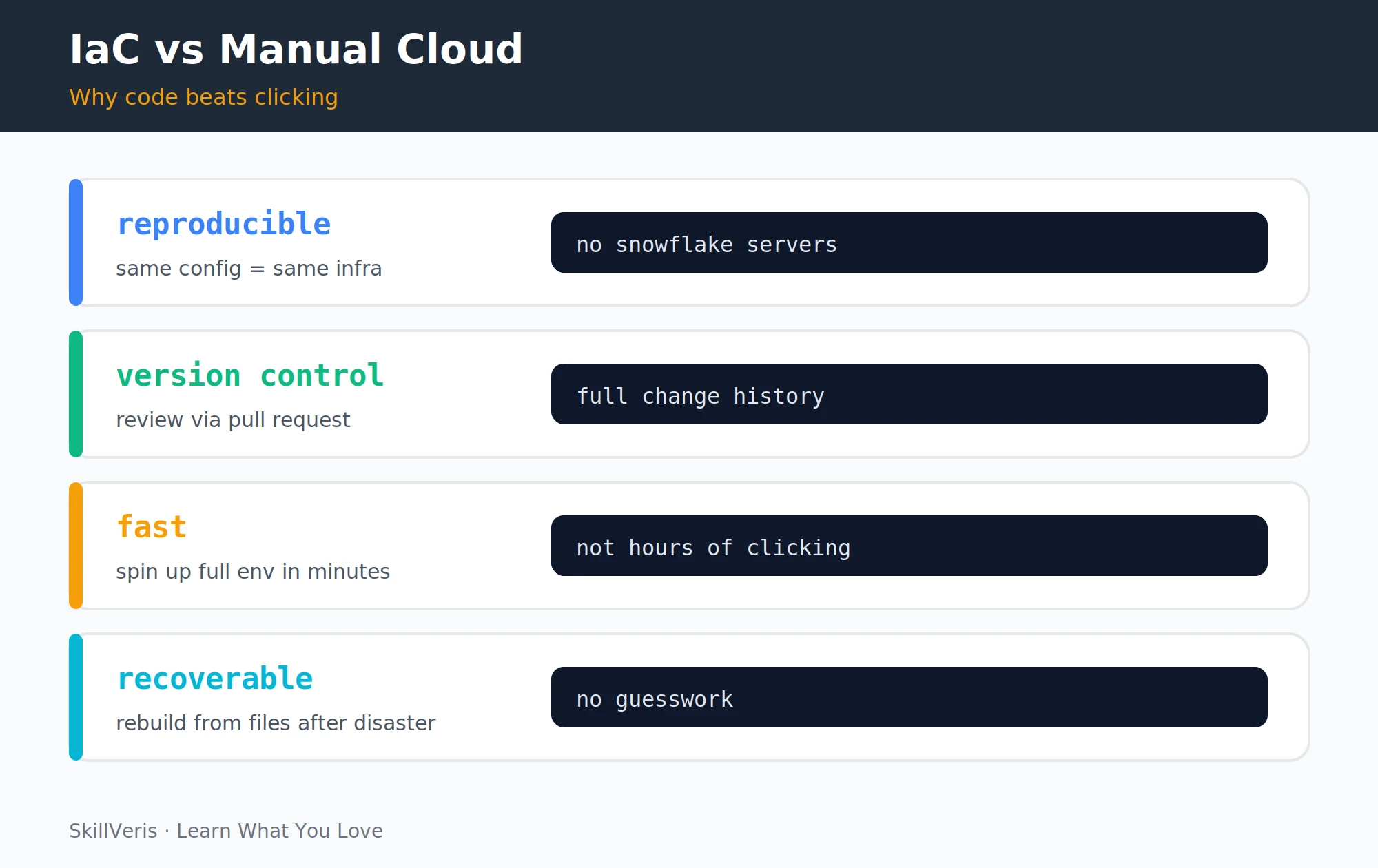 Variables and outputs keep Terraform configs flexible and reusable