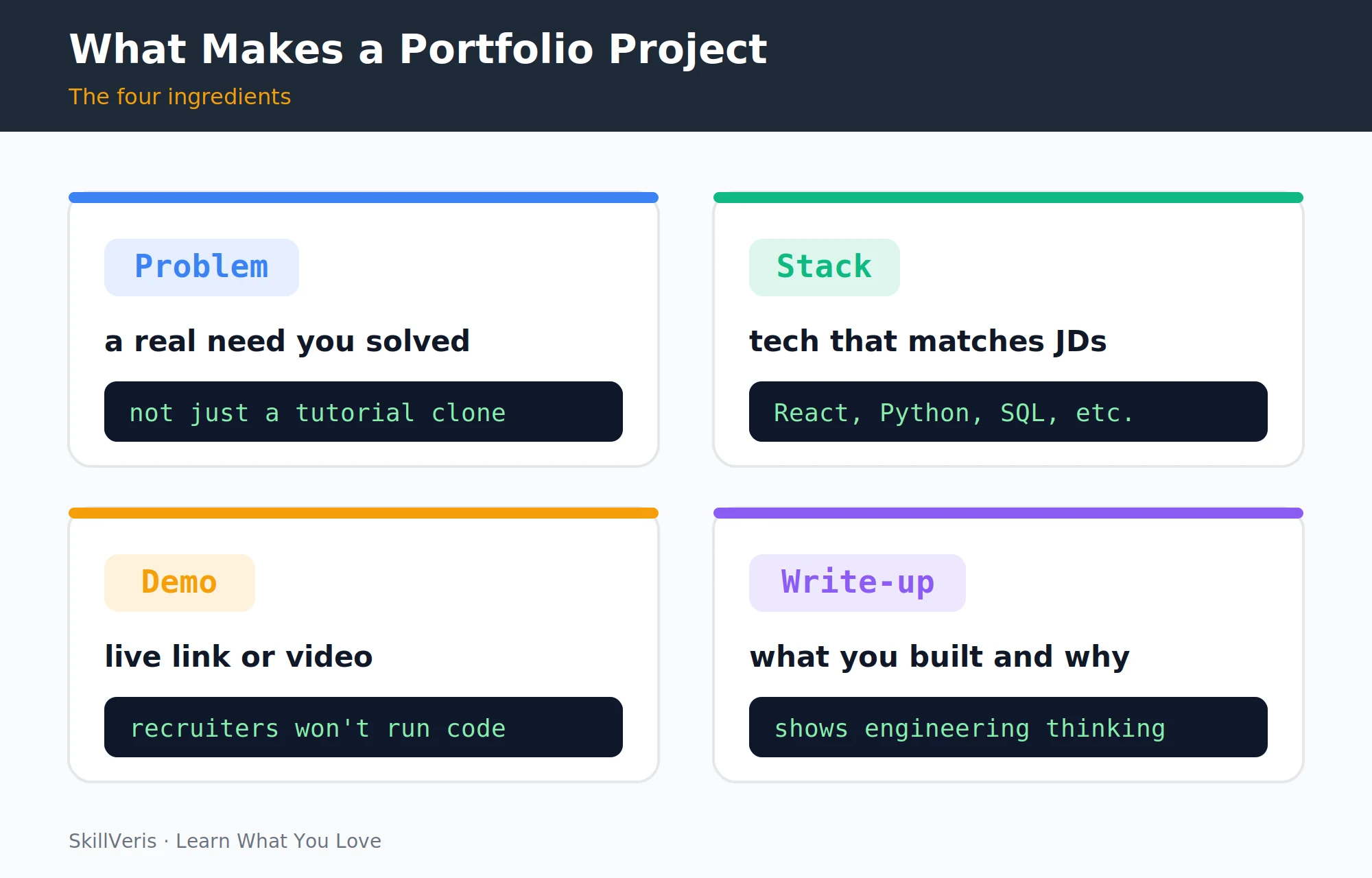 What separates a portfolio project from a tutorial clone: a real problem, a matching stack, a live demo, and a write-up.