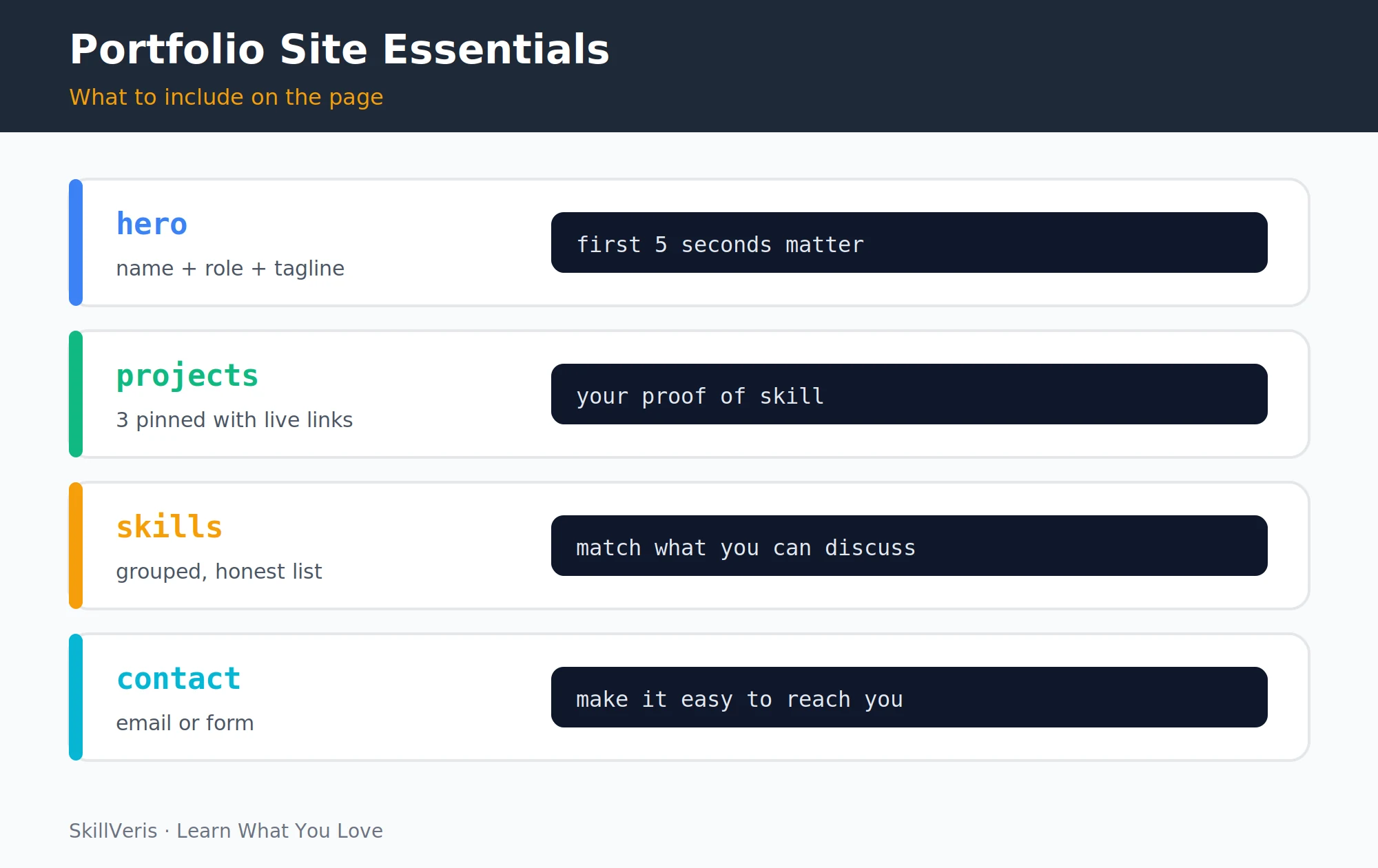 The four sections every developer portfolio site needs: hero, projects, skills, and contact.
