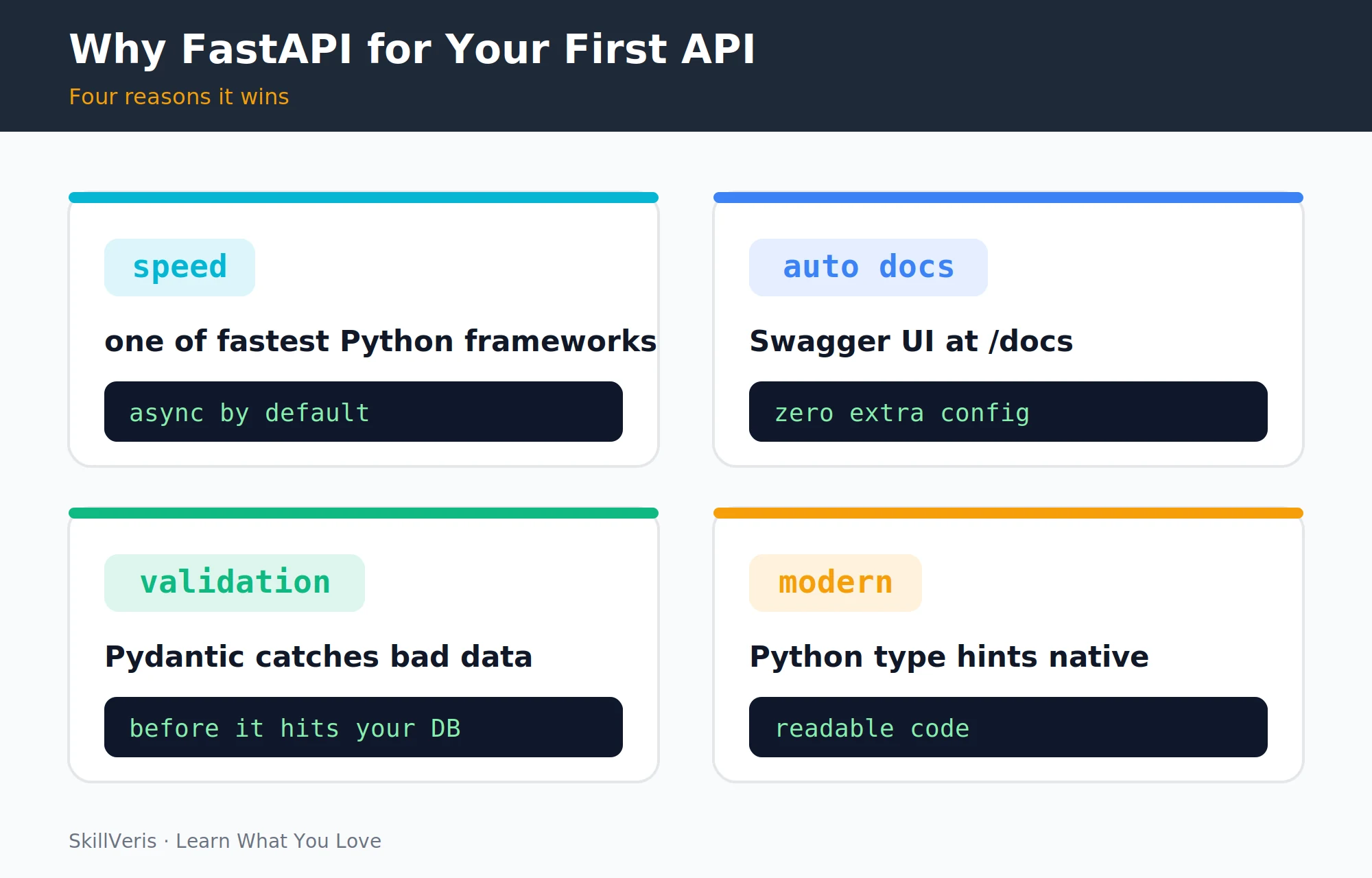 FastAPI advantages: speed, auto docs, Pydantic validation, and modern Python.