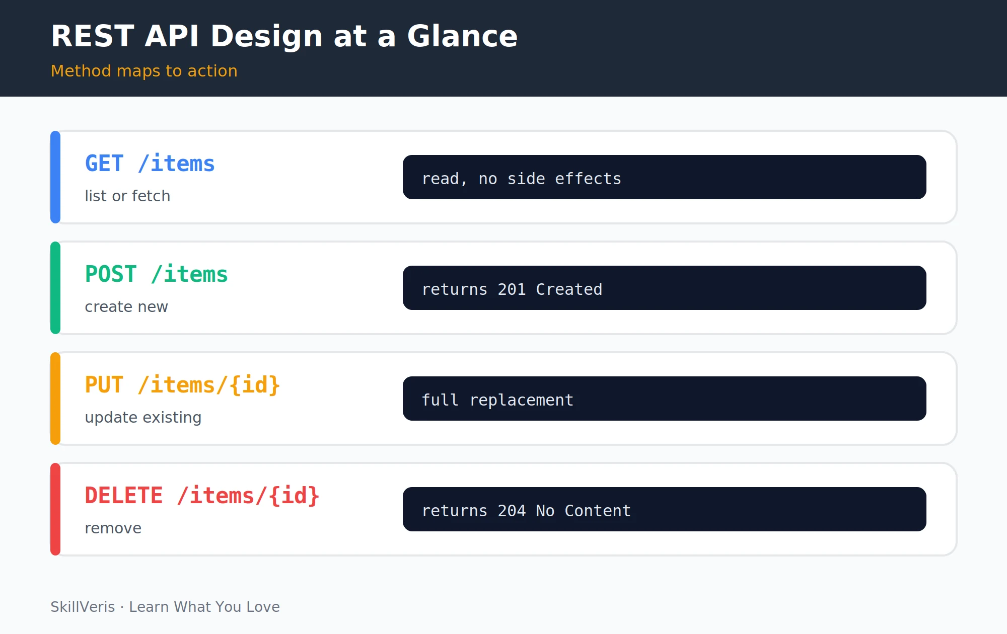 REST API methods: GET to list, POST to create, PUT to update, and DELETE to remove.