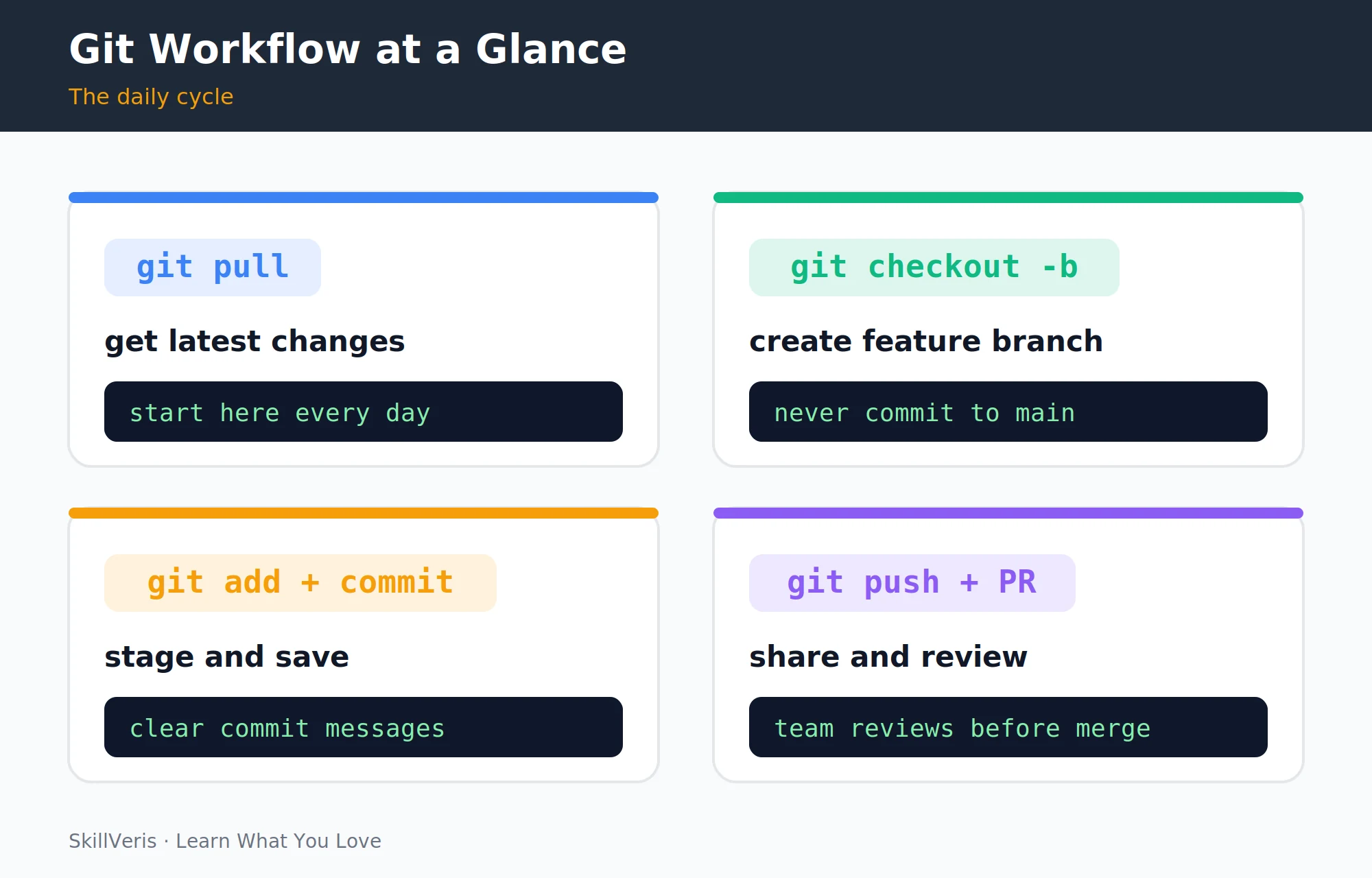 The core building blocks of Git: repositories, commits, branches, remotes, and HEAD.