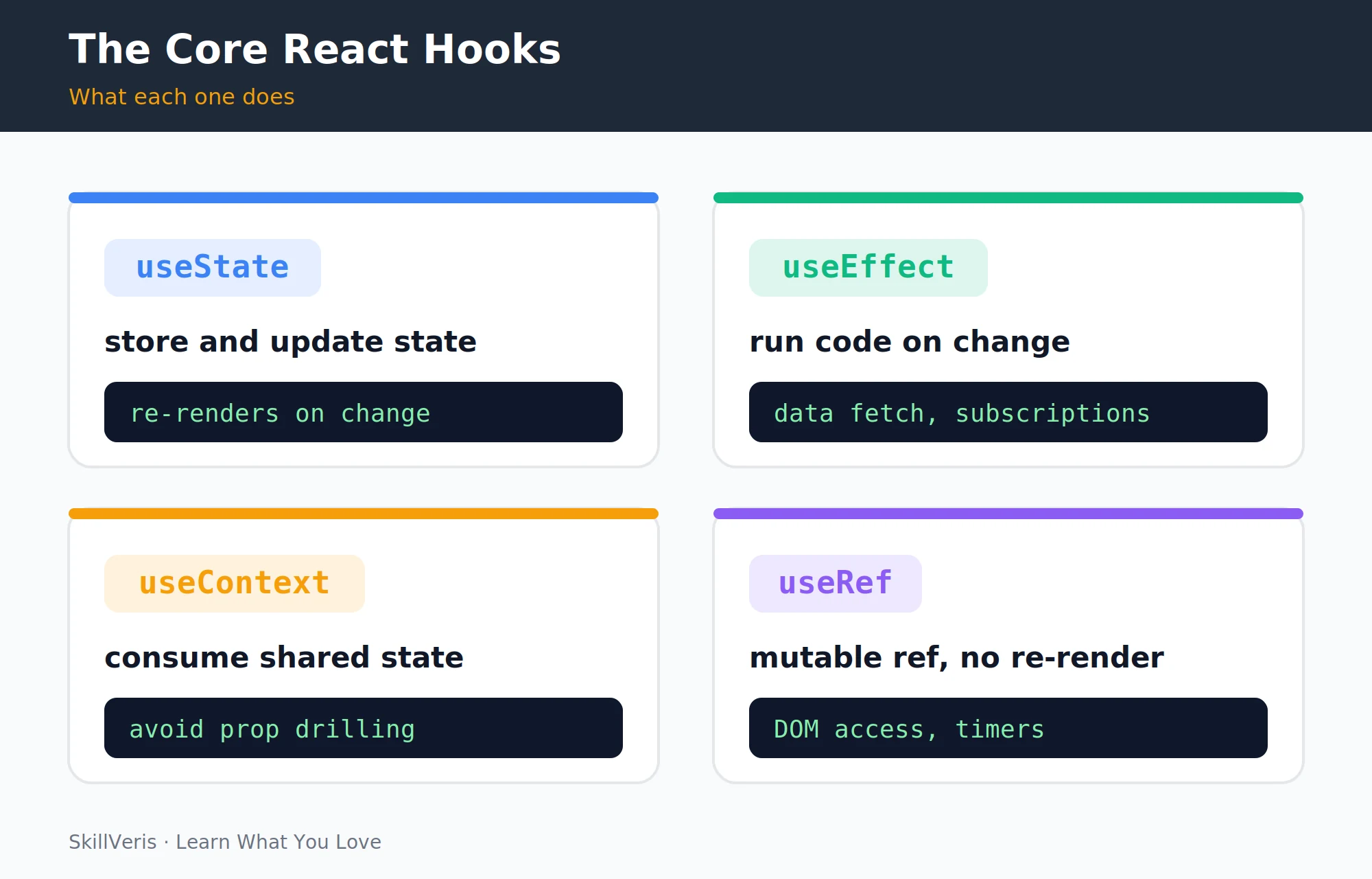 The four core hooks that cover most React development needs.