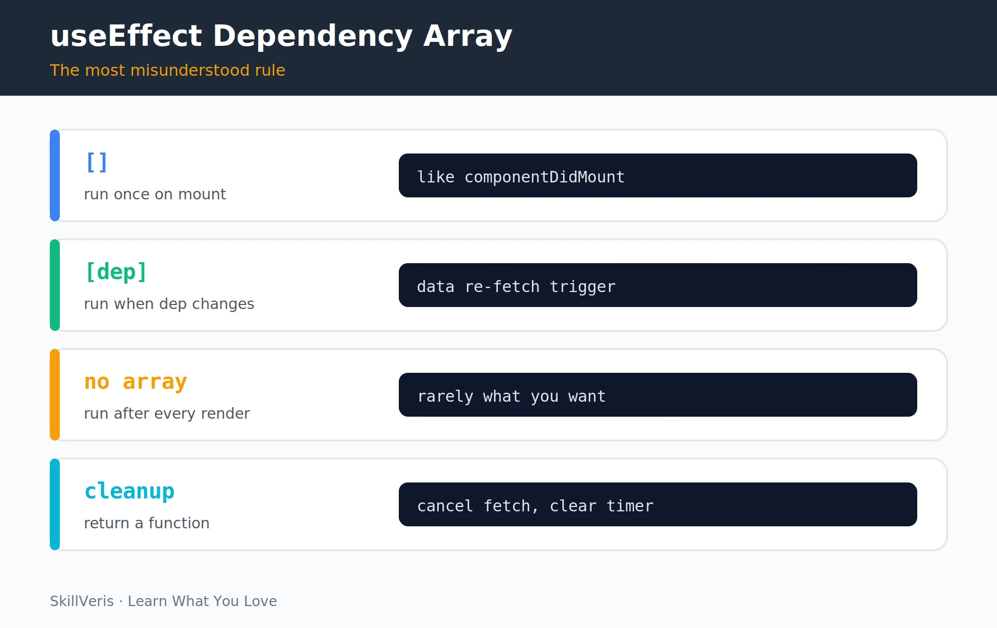 The three dependency array patterns and when to use each.