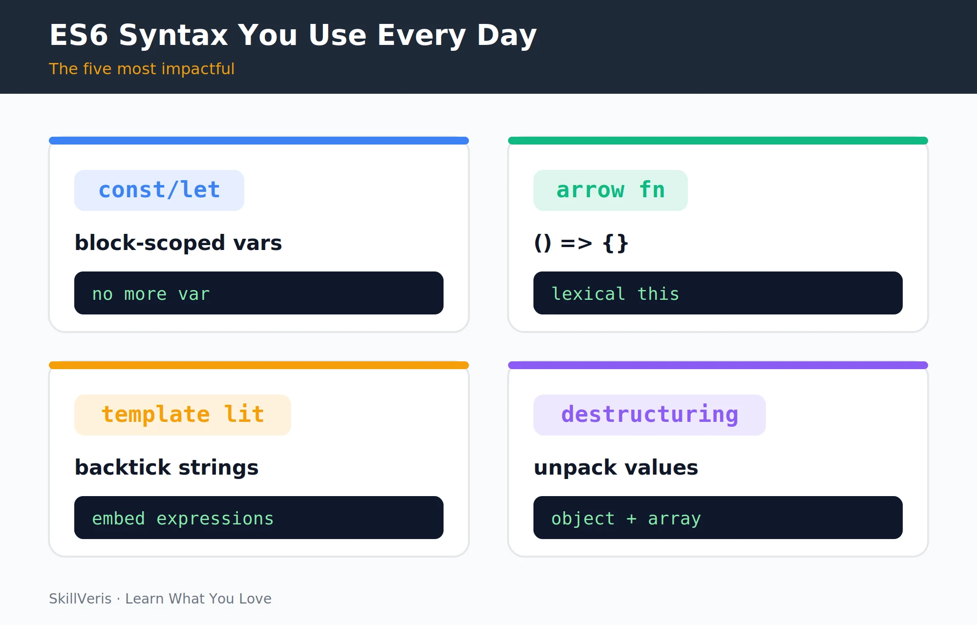 Five ES6 features that appear in virtually every modern JavaScript file: const/let, arrow functions, template literals, and destructuring.