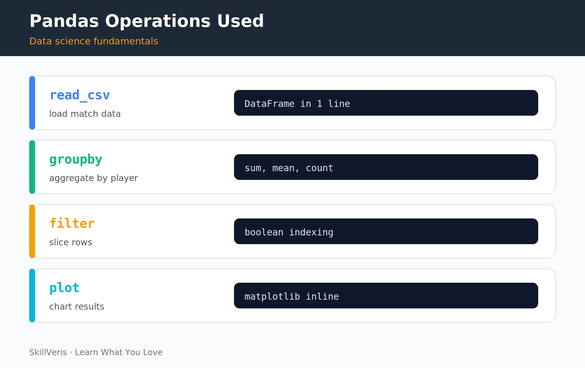 Four cricket questions that teach four core data analysis techniques.