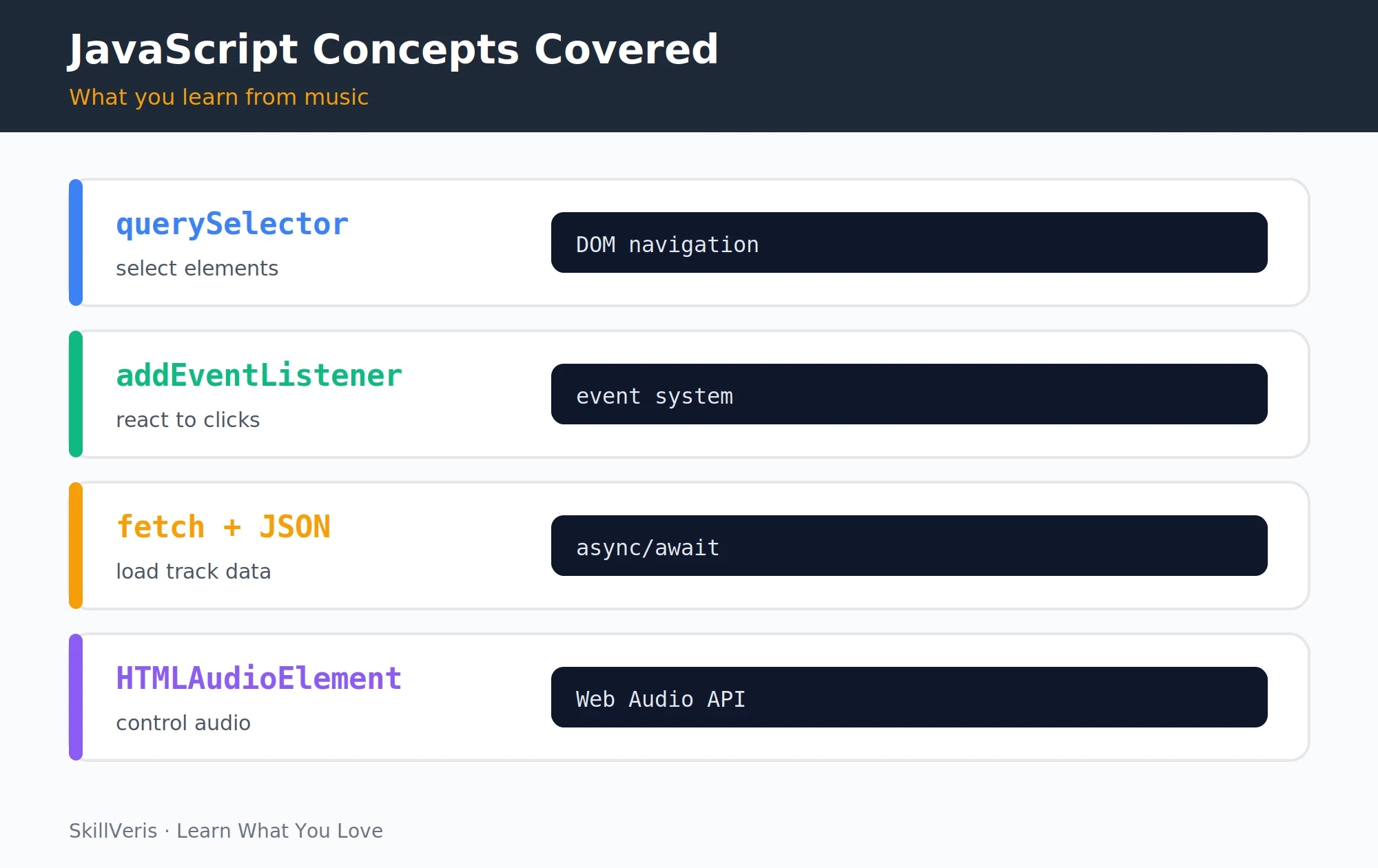 Core JavaScript concepts the player teaches: querySelector, addEventListener, fetch, and the HTMLAudioElement.