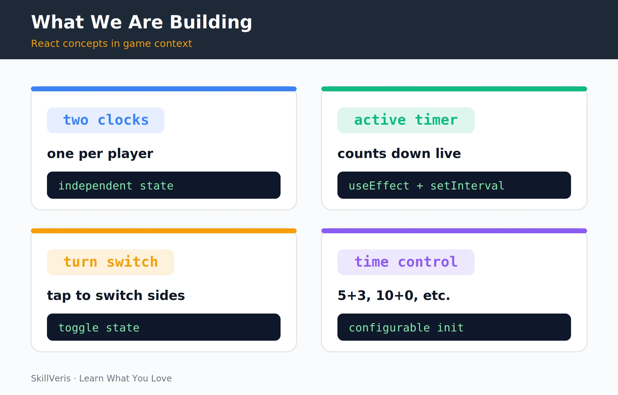The chess clock's four features and the React concept each one teaches.