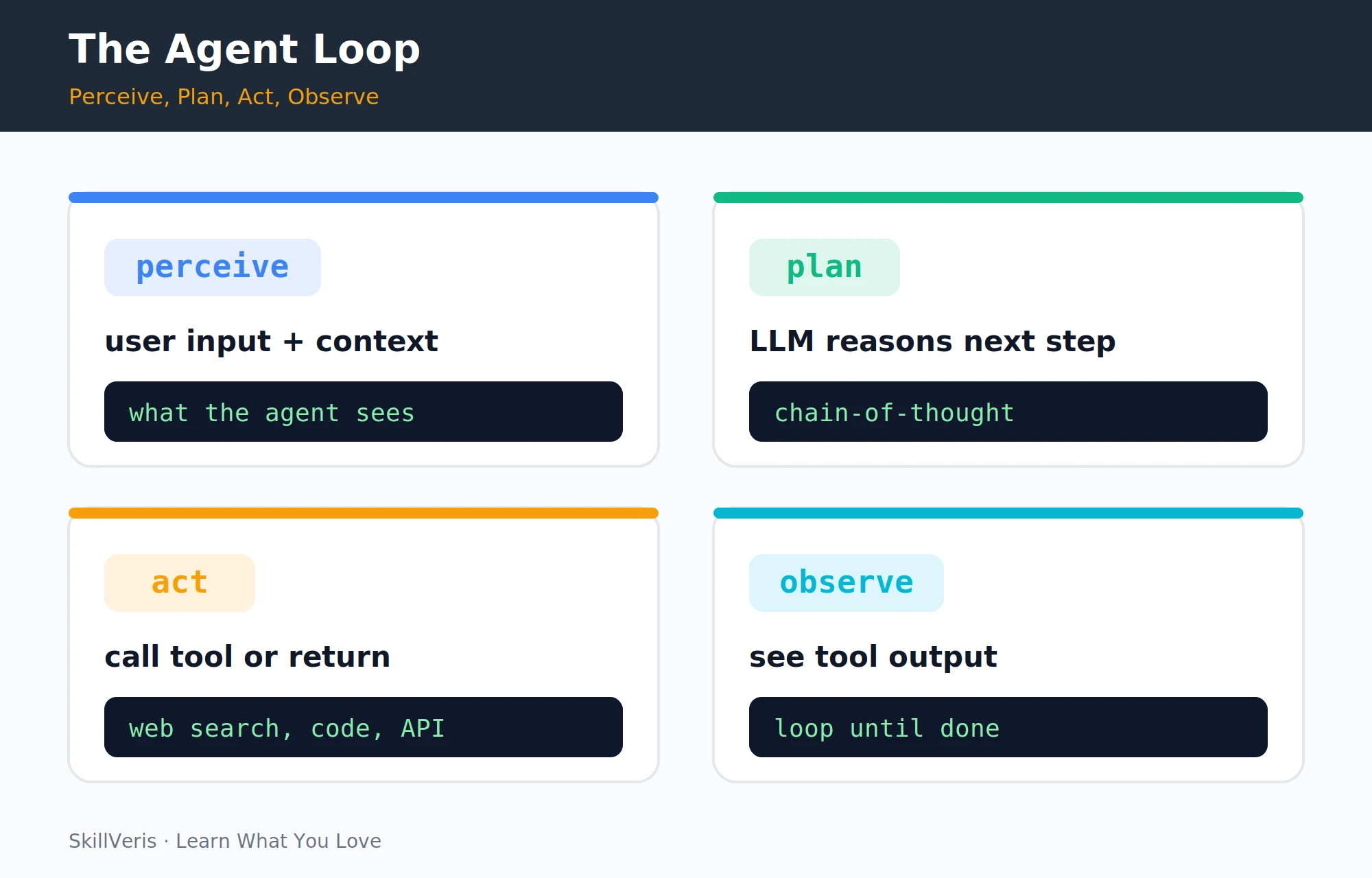 Every AI agent runs this perceive, plan, act, observe loop until the task is complete.