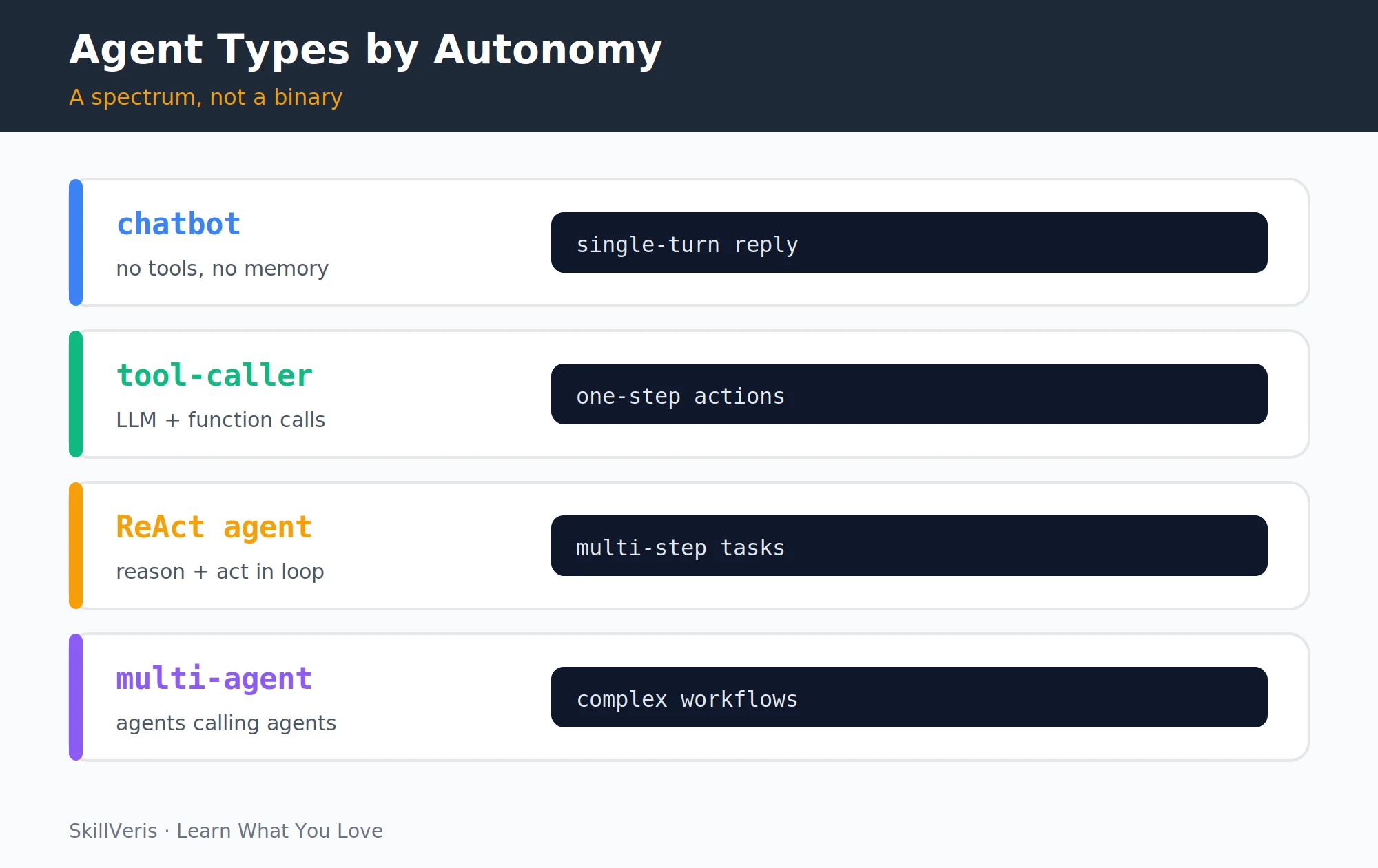 ReAct interleaves Thought, Action, and Observation for each loop iteration.