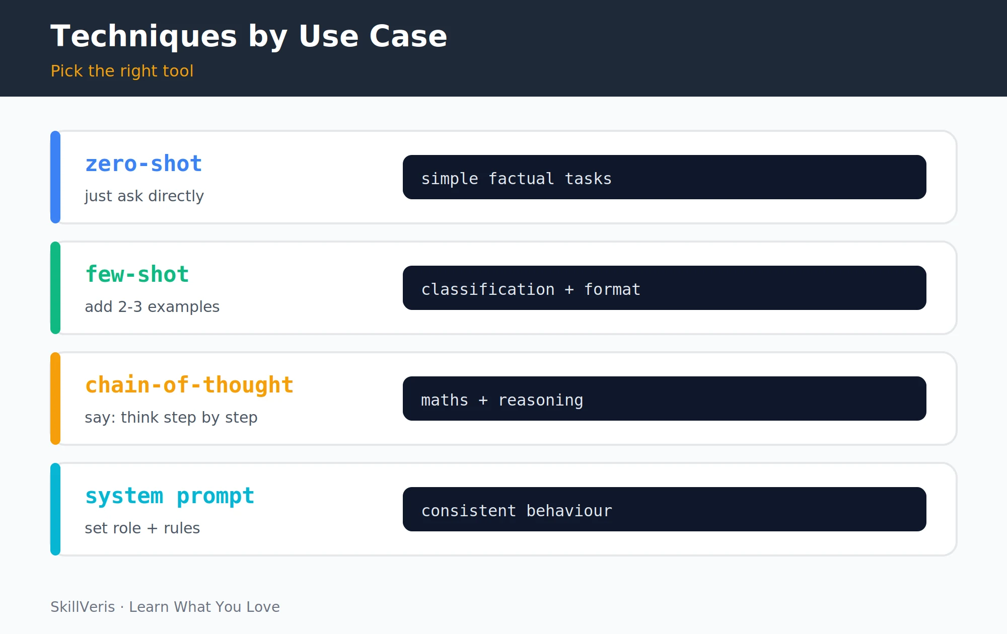 The right technique depends on task type and the output consistency required.