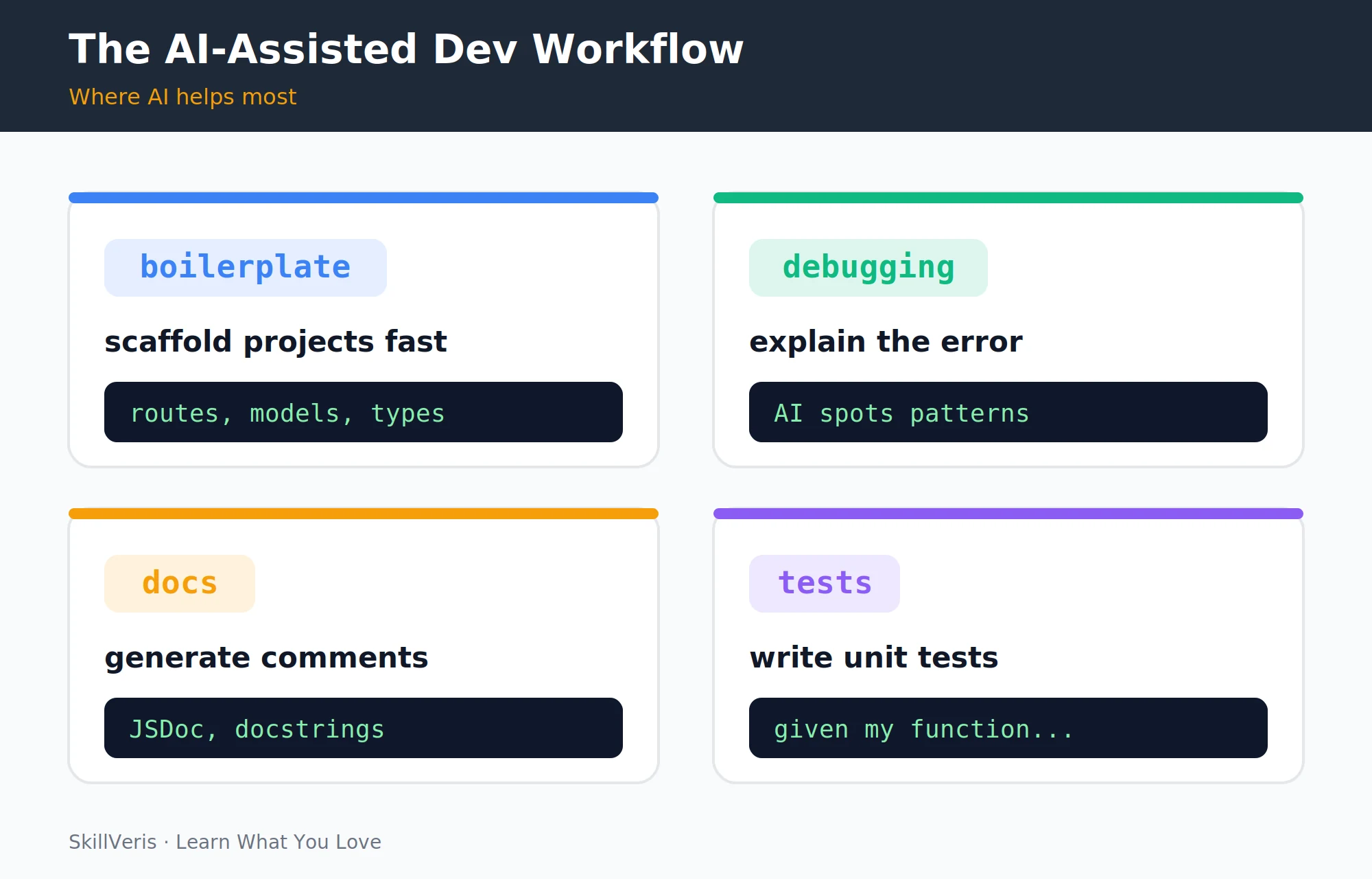 Boilerplate, debugging, documentation, and tests: where AI assistance delivers the most value.