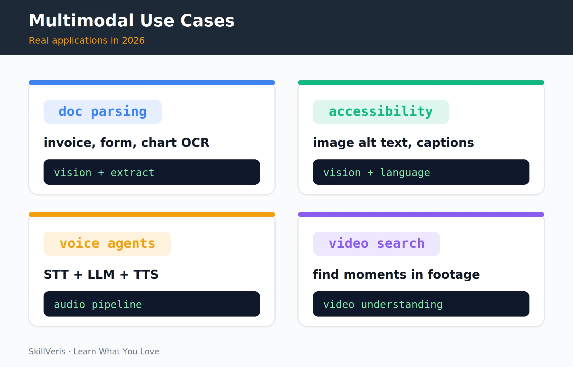The four most practical multimodal AI applications in production in 2026.