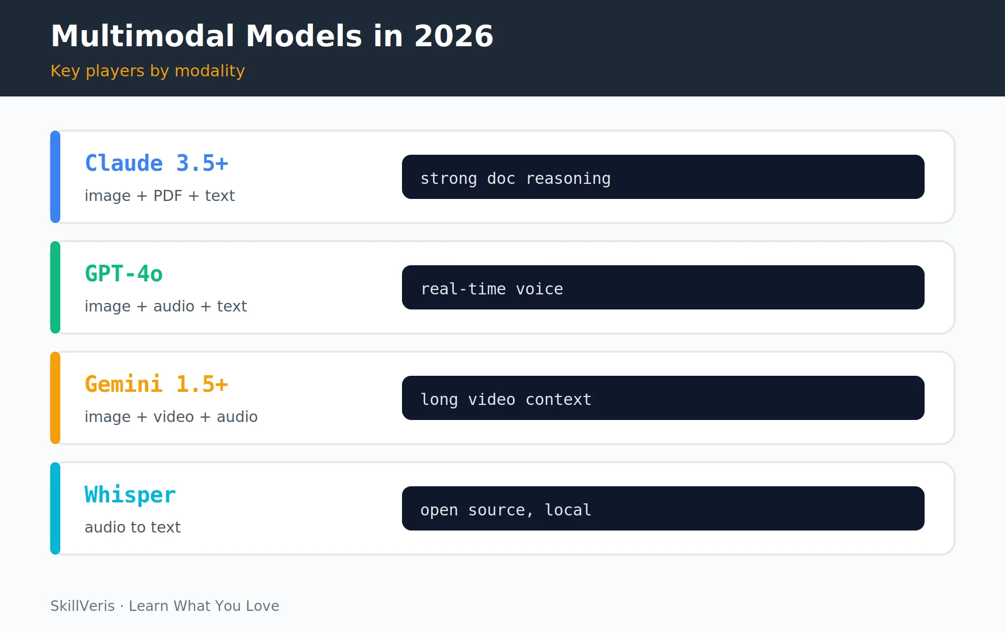 The key models for each modality in the 2026 landscape: Claude vision, GPT-4o audio, Gemini video, and Whisper speech.