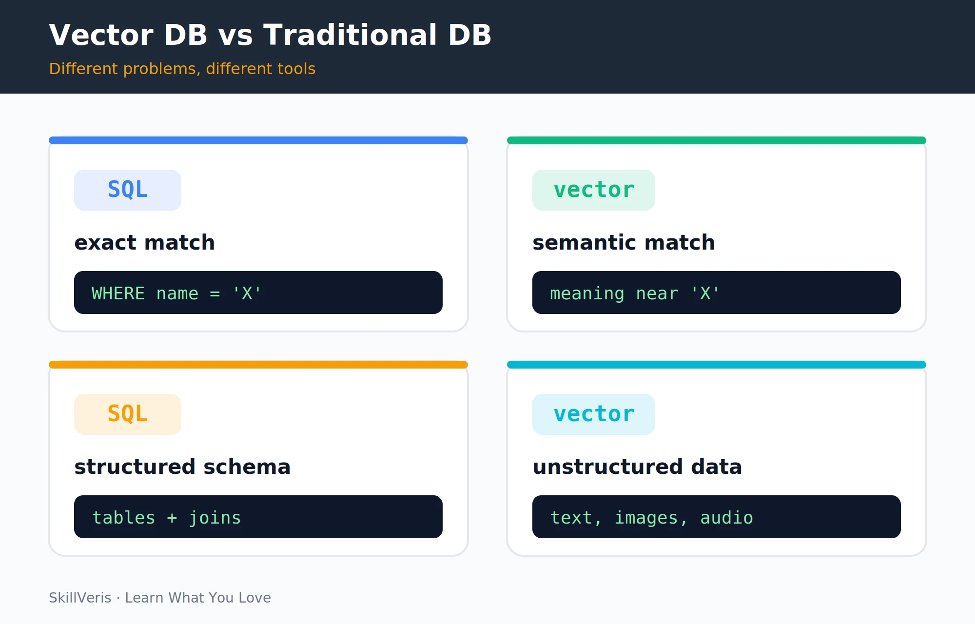 Traditional databases excel at exact matches; vector databases excel at semantic similarity.