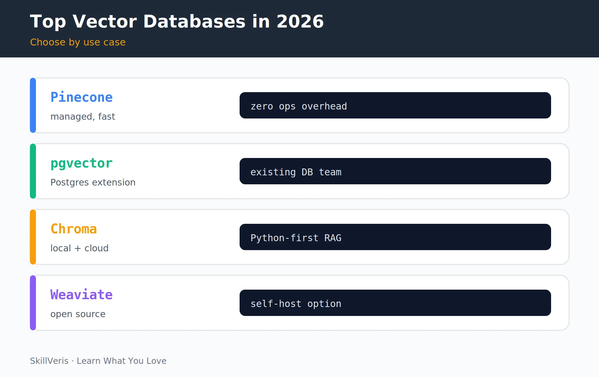Four vector databases and the scenario each one fits best.